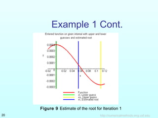 http://numericalmethods.eng.usf.edu20
Example 1 Cont.
Figure 9 Estimate of the root for Iteration 1
 