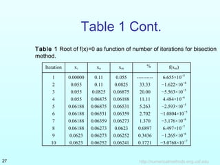 http://numericalmethods.eng.usf.edu27
Table 1 Cont.
Table 1 Root of f(x)=0 as function of number of iterations for bisection
method.
Iteration x xu xm
% f(xm)
1
2
3
4
5
6
7
8
9
10
0.00000
0.055
0.055
0.055
0.06188
0.06188
0.06188
0.06188
0.0623
0.0623
0.11
0.11
0.0825
0.06875
0.06875
0.06531
0.06359
0.06273
0.06273
0.06252
0.055
0.0825
0.06875
0.06188
0.06531
0.06359
0.06273
0.0623
0.06252
0.06241
----------
33.33
20.00
11.11
5.263
2.702
1.370
0.6897
0.3436
0.1721
6.655×10−5
−1.622×10−4
−5.563×10−5
4.484×10−6
−2.593×10−5
−1.0804×10−5
−3.176×10−6
6.497×10−7
−1.265×10−6
−3.0768×10−7
 