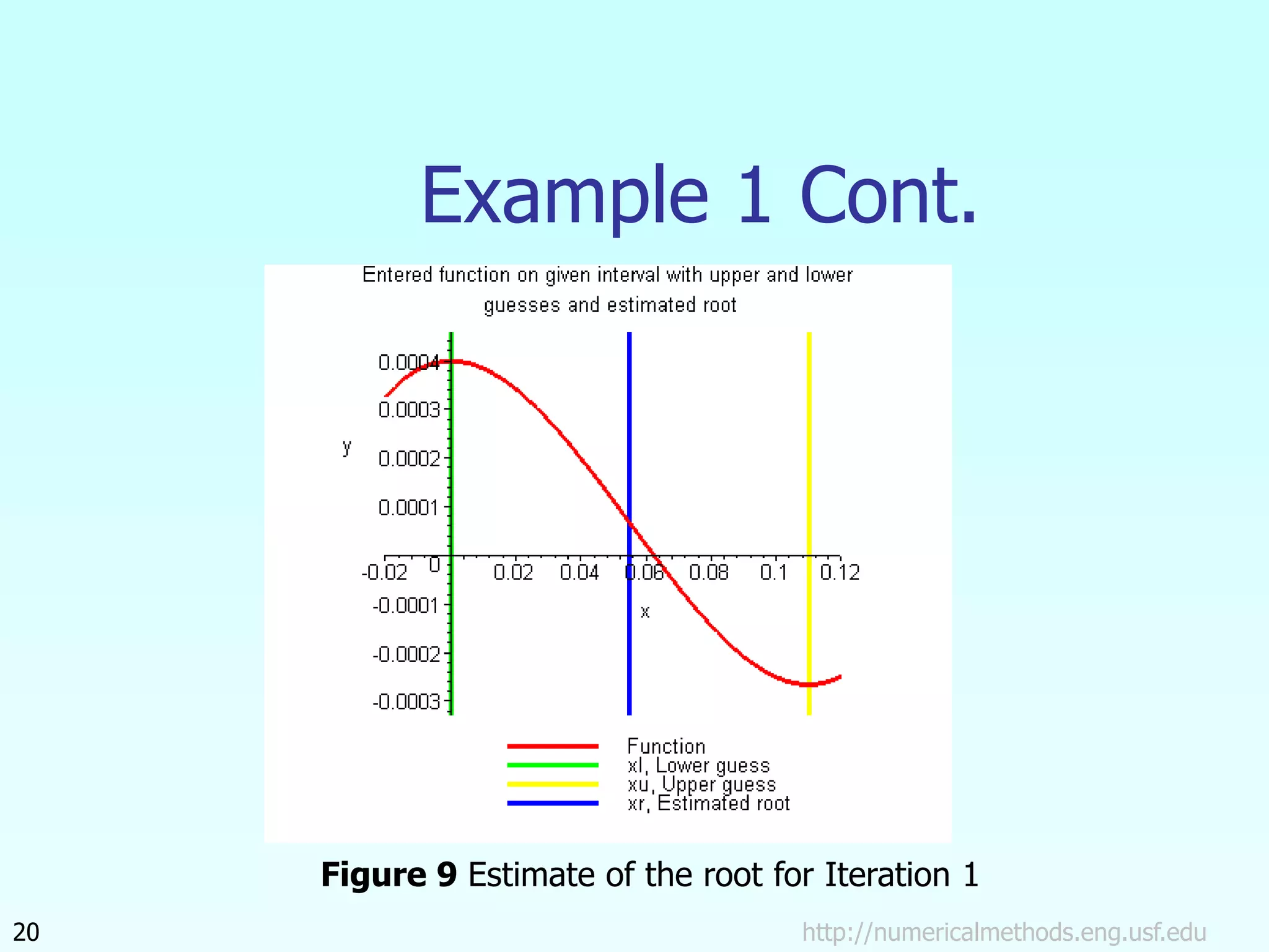 http://numericalmethods.eng.usf.edu
20
Example 1 Cont.
Figure 9 Estimate of the root for Iteration 1
 