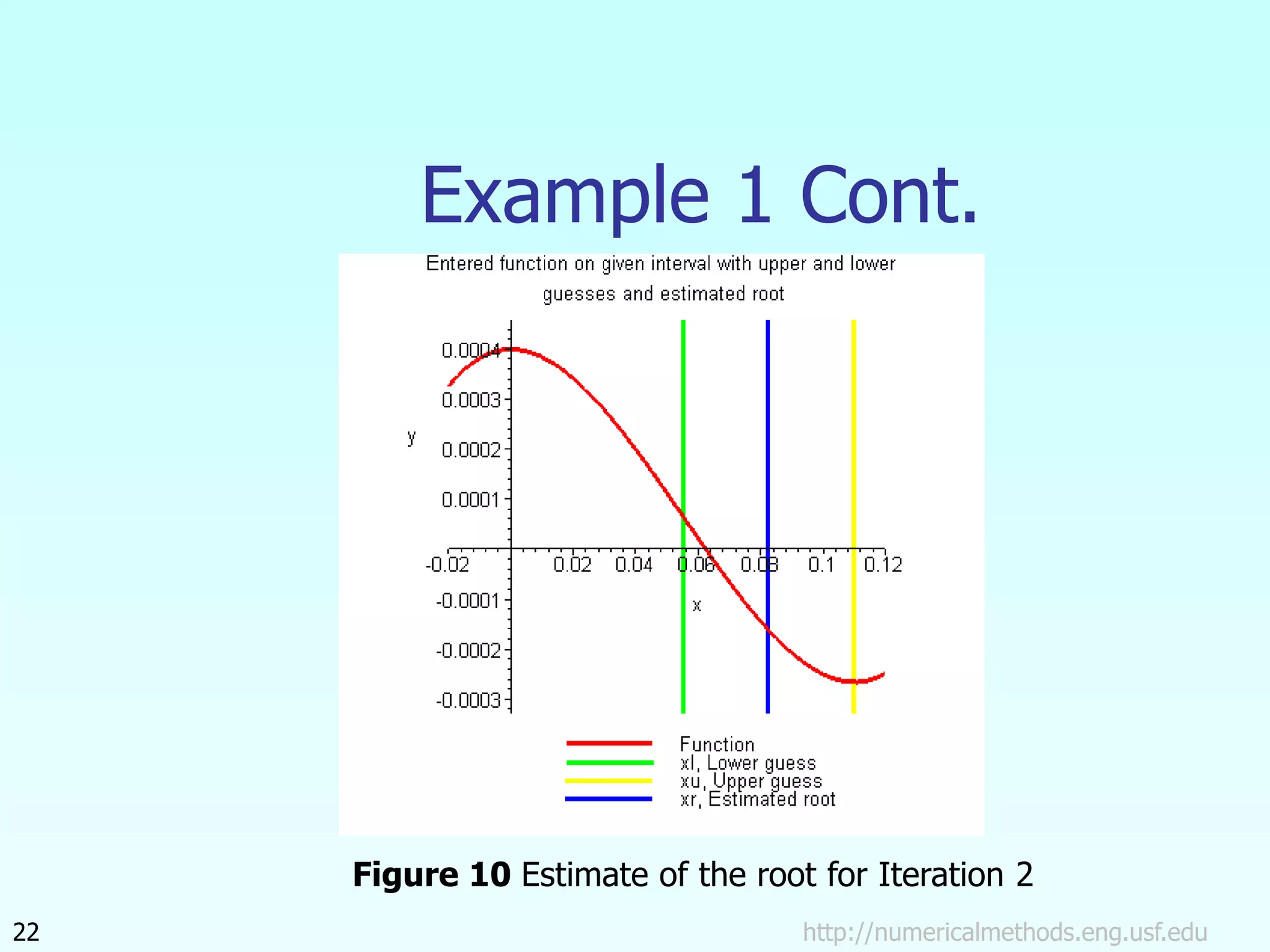 http://numericalmethods.eng.usf.edu
22
Example 1 Cont.
Figure 10 Estimate of the root for Iteration 2
 