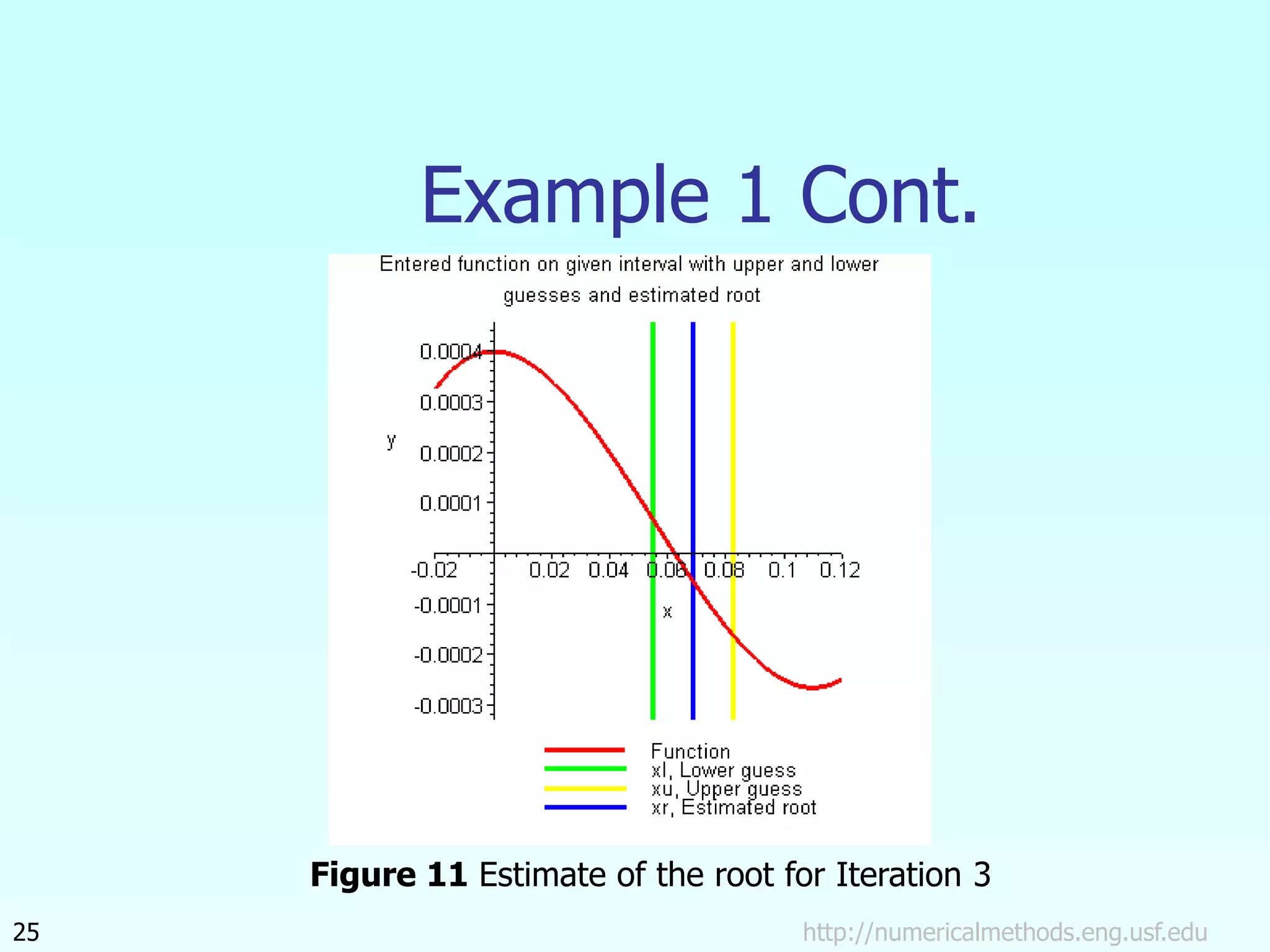 http://numericalmethods.eng.usf.edu
25
Example 1 Cont.
Figure 11 Estimate of the root for Iteration 3
 