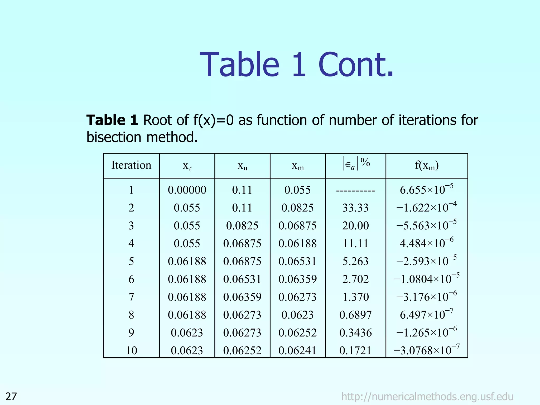 http://numericalmethods.eng.usf.edu
27
Table 1 Cont.
Table 1 Root of f(x)=0 as function of number of iterations for
bisection method.
Iteration x xu xm a % f(xm)
1
2
3
4
5
6
7
8
9
10
0.00000
0.055
0.055
0.055
0.06188
0.06188
0.06188
0.06188
0.0623
0.0623
0.11
0.11
0.0825
0.06875
0.06875
0.06531
0.06359
0.06273
0.06273
0.06252
0.055
0.0825
0.06875
0.06188
0.06531
0.06359
0.06273
0.0623
0.06252
0.06241
----------
33.33
20.00
11.11
5.263
2.702
1.370
0.6897
0.3436
0.1721
6.655×10−5
−1.622×10−4
−5.563×10−5
4.484×10−6
−2.593×10−5
−1.0804×10−5
−3.176×10−6
6.497×10−7
−1.265×10−6
−3.0768×10−7
 