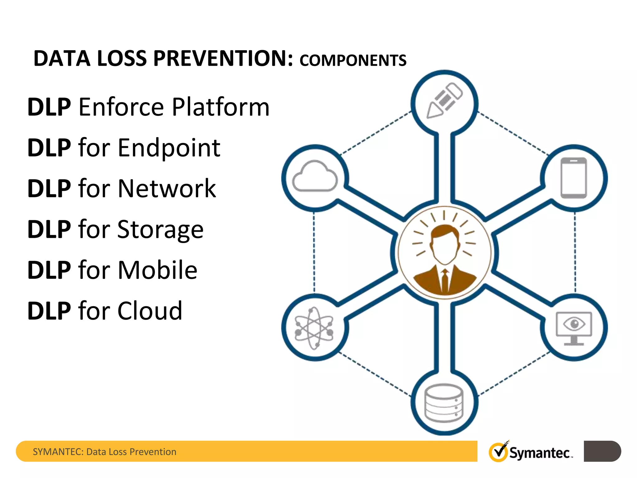 DATA LOSS PREVENTION: COMPONENTS
SYMANTEC: Data Loss Prevention
DLP Enforce Platform
DLP for Endpoint
DLP for Network
DLP for Storage
DLP for Mobile
DLP for Cloud
 