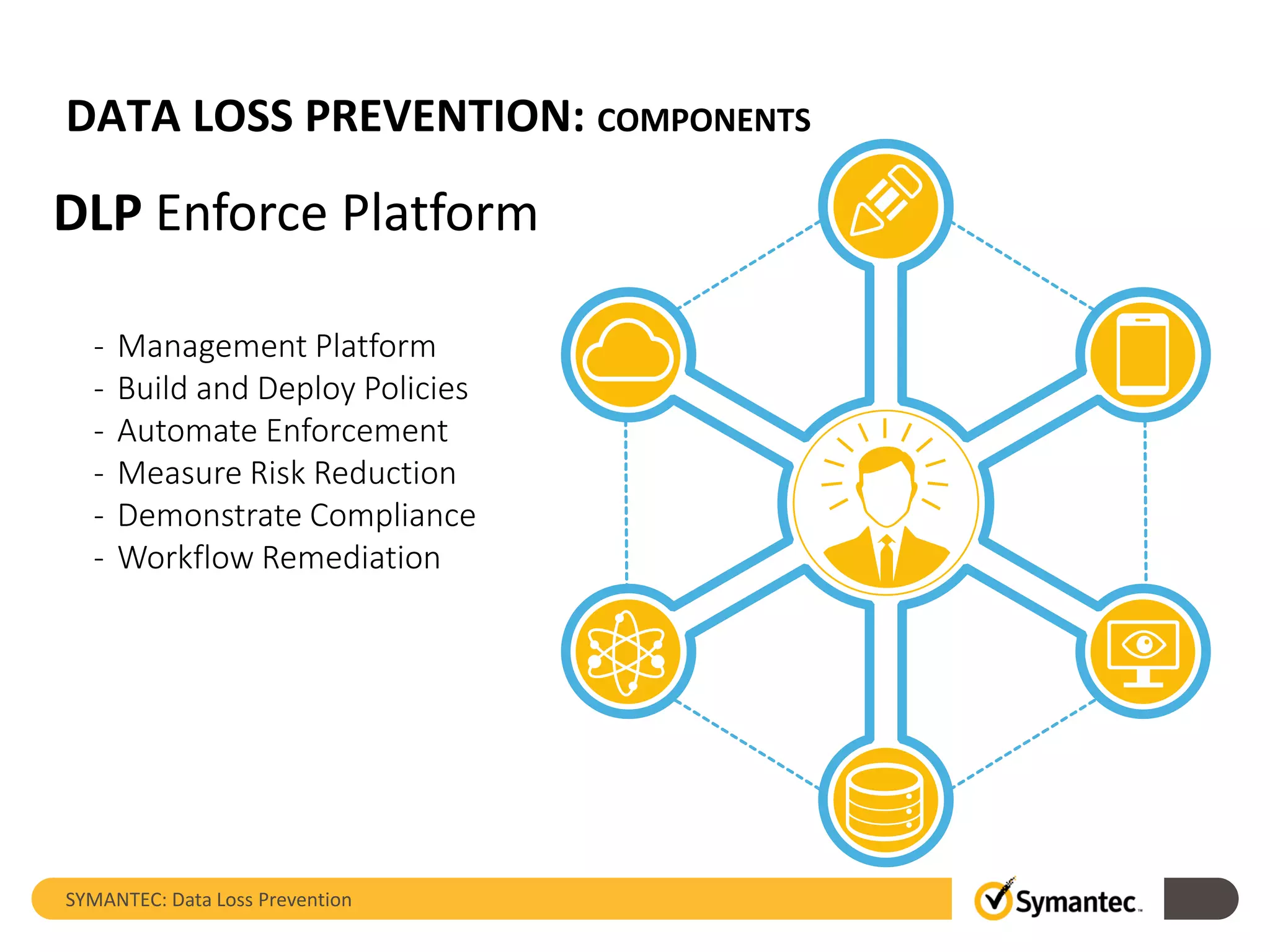 DATA LOSS PREVENTION: COMPONENTS
SYMANTEC: Data Loss Prevention
DLP Enforce Platform
- Management Platform
- Build and Deploy Policies
- Automate Enforcement
- Measure Risk Reduction
- Demonstrate Compliance
- Workflow Remediation
 