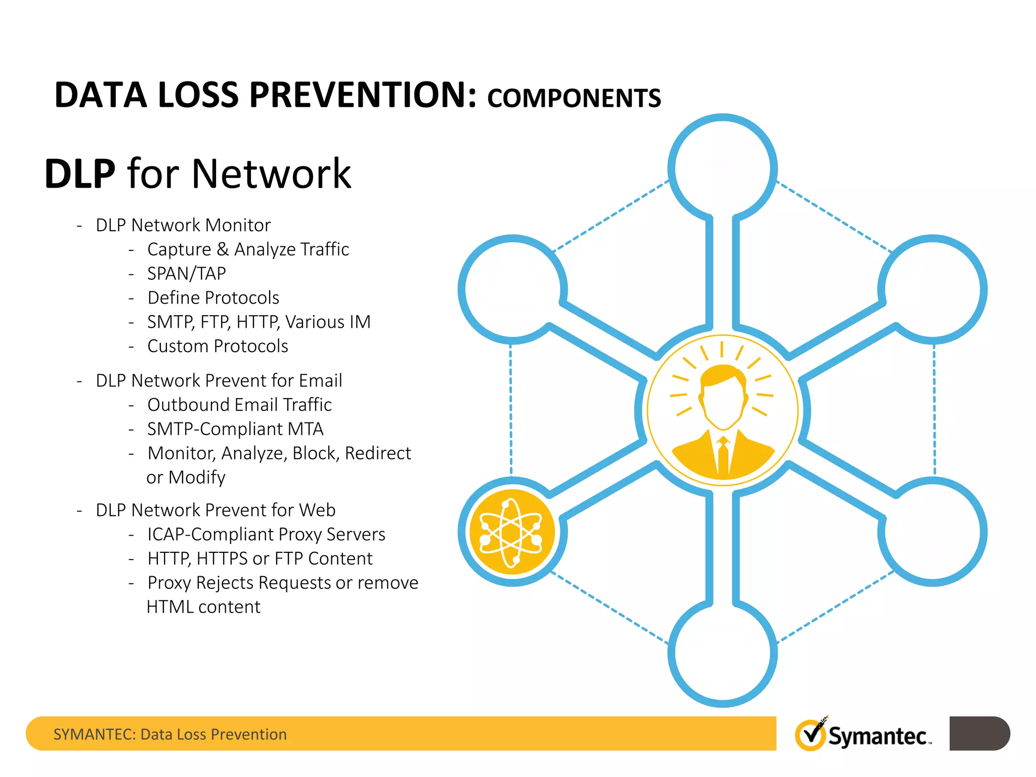 DATA LOSS PREVENTION: COMPONENTS
SYMANTEC: Data Loss Prevention
DLP for Network
- DLP Network Monitor
- Capture & Analyze Traffic
- SPAN/TAP
- Define Protocols
- SMTP, FTP, HTTP, Various IM
- Custom Protocols
- DLP Network Prevent for Email
- Outbound Email Traffic
- SMTP-Compliant MTA
- Monitor, Analyze, Block, Redirect
or Modify
- DLP Network Prevent for Web
- ICAP-Compliant Proxy Servers
- HTTP, HTTPS or FTP Content
- Proxy Rejects Requests or remove
HTML content
 