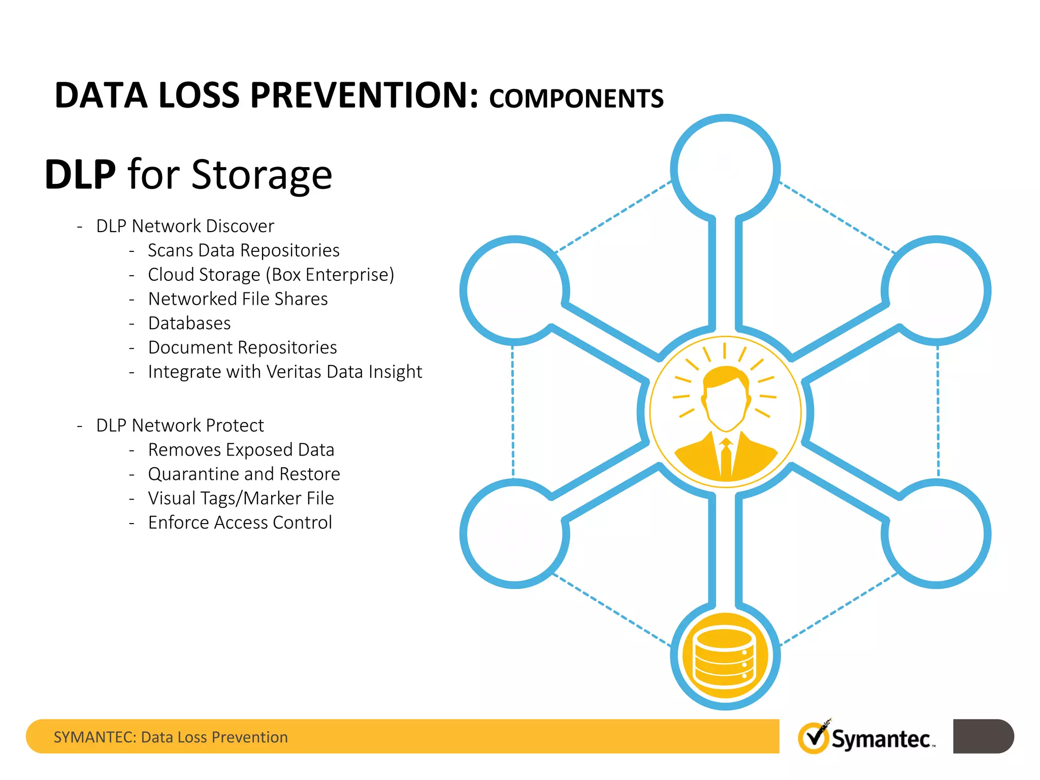 DATA LOSS PREVENTION: COMPONENTS
SYMANTEC: Data Loss Prevention
DLP for Storage
- DLP Network Discover
- Scans Data Repositories
- Cloud Storage (Box Enterprise)
- Networked File Shares
- Databases
- Document Repositories
- Integrate with Veritas Data Insight
- DLP Network Protect
- Removes Exposed Data
- Quarantine and Restore
- Visual Tags/Marker File
- Enforce Access Control
 