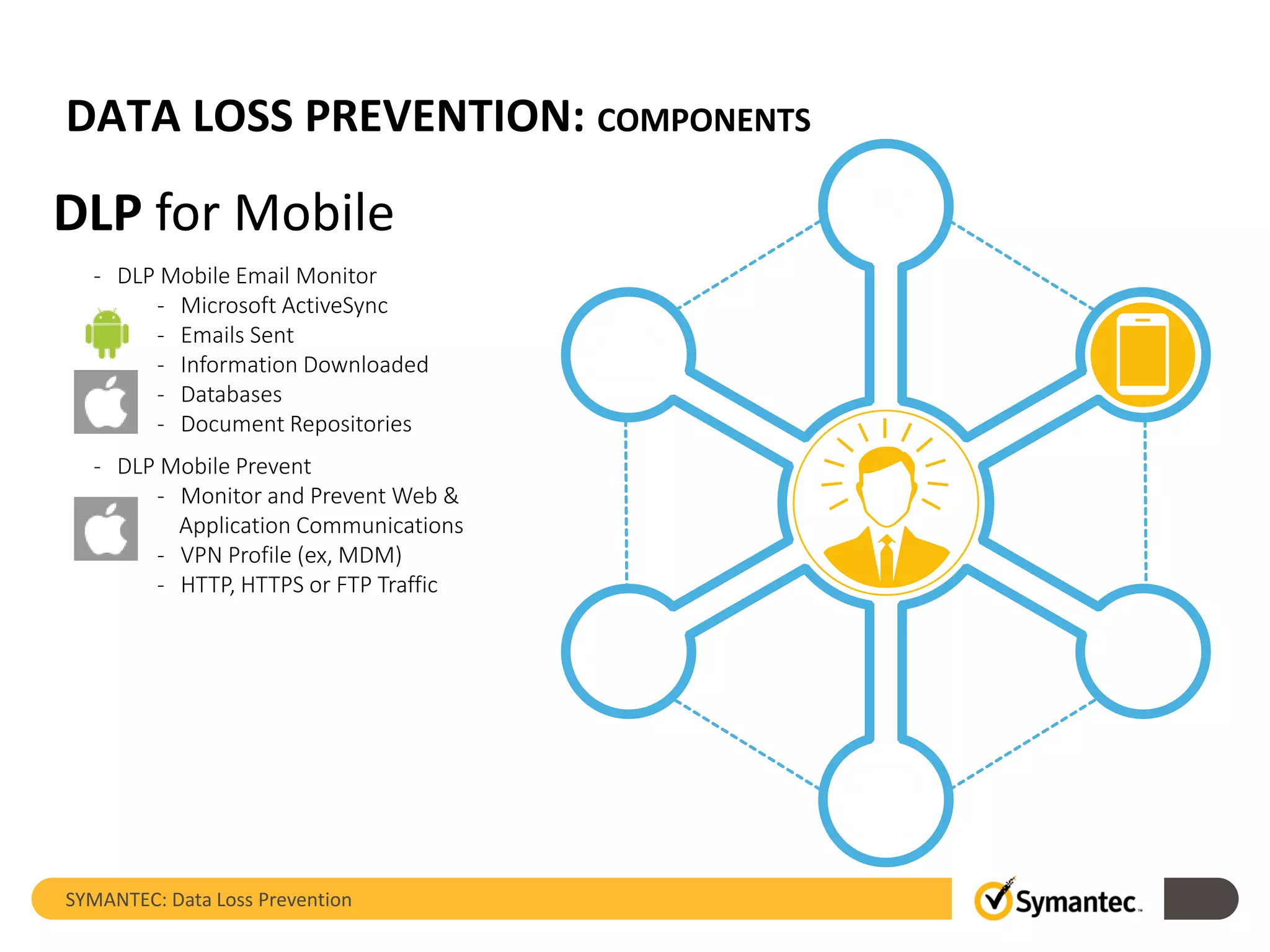 DATA LOSS PREVENTION: COMPONENTS
SYMANTEC: Data Loss Prevention
DLP for Mobile
- DLP Mobile Email Monitor
- Microsoft ActiveSync
- Emails Sent
- Information Downloaded
- Databases
- Document Repositories
- DLP Mobile Prevent
- Monitor and Prevent Web &
Application Communications
- VPN Profile (ex, MDM)
- HTTP, HTTPS or FTP Traffic
 