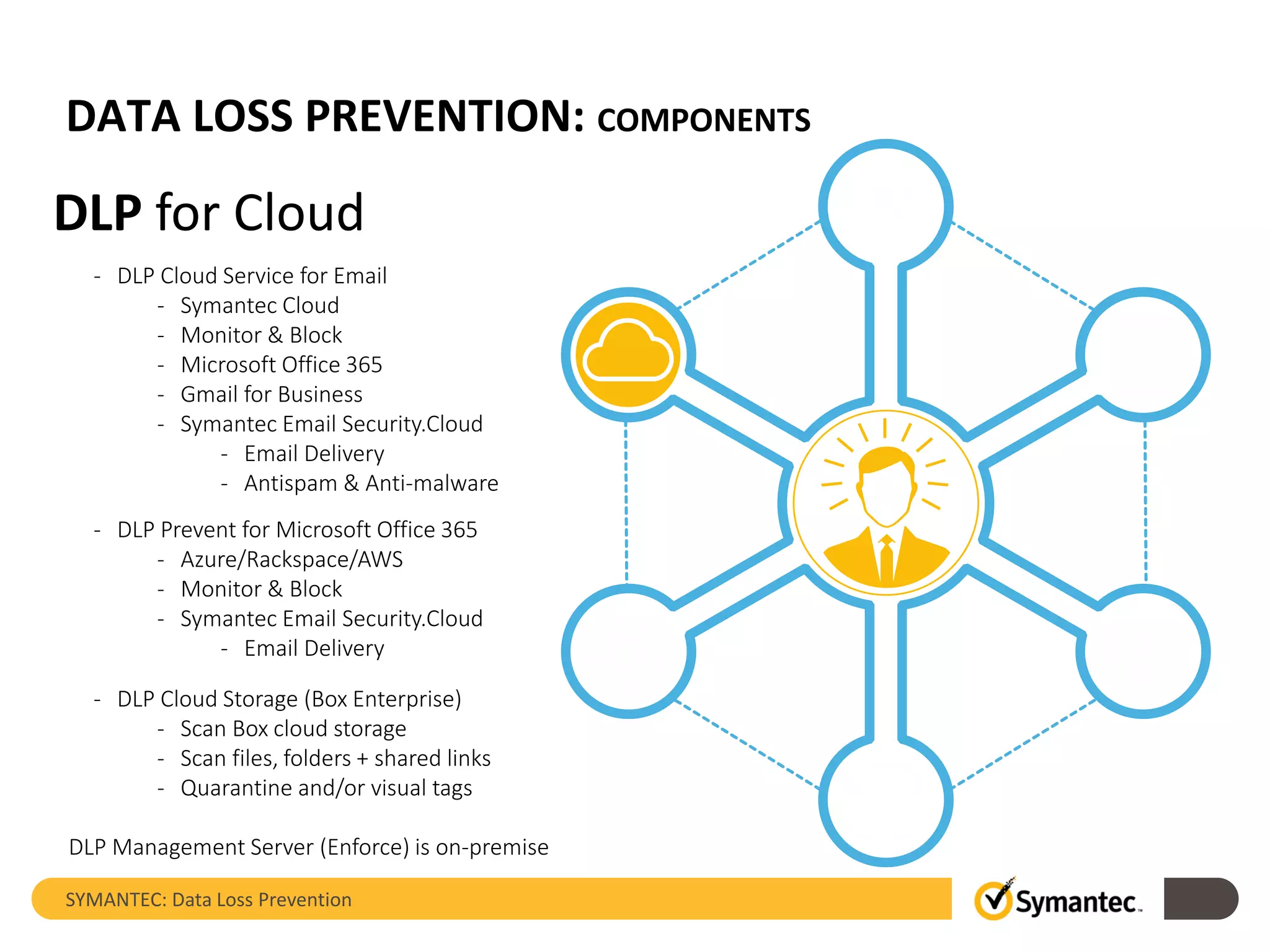 DATA LOSS PREVENTION: COMPONENTS
SYMANTEC: Data Loss Prevention
DLP for Cloud
- DLP Cloud Service for Email
- Symantec Cloud
- Monitor & Block
- Microsoft Office 365
- Gmail for Business
- Symantec Email Security.Cloud
- Email Delivery
- Antispam & Anti-malware
- DLP Prevent for Microsoft Office 365
- Azure/Rackspace/AWS
- Monitor & Block
- Symantec Email Security.Cloud
- Email Delivery
DLP Management Server (Enforce) is on-premise
- DLP Cloud Storage (Box Enterprise)
- Scan Box cloud storage
- Scan files, folders + shared links
- Quarantine and/or visual tags
 