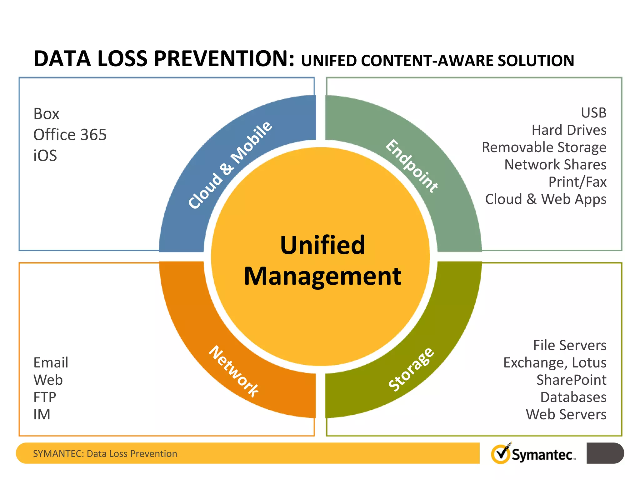 DATA LOSS PREVENTION: UNIFED CONTENT-AWARE SOLUTION
SYMANTEC: Data Loss Prevention
Unified
Management
Box
Office 365
iOS
Email
Web
FTP
IM
USB
Hard Drives
Removable Storage
Network Shares
Print/Fax
Cloud & Web Apps
File Servers
Exchange, Lotus
SharePoint
Databases
Web Servers
 