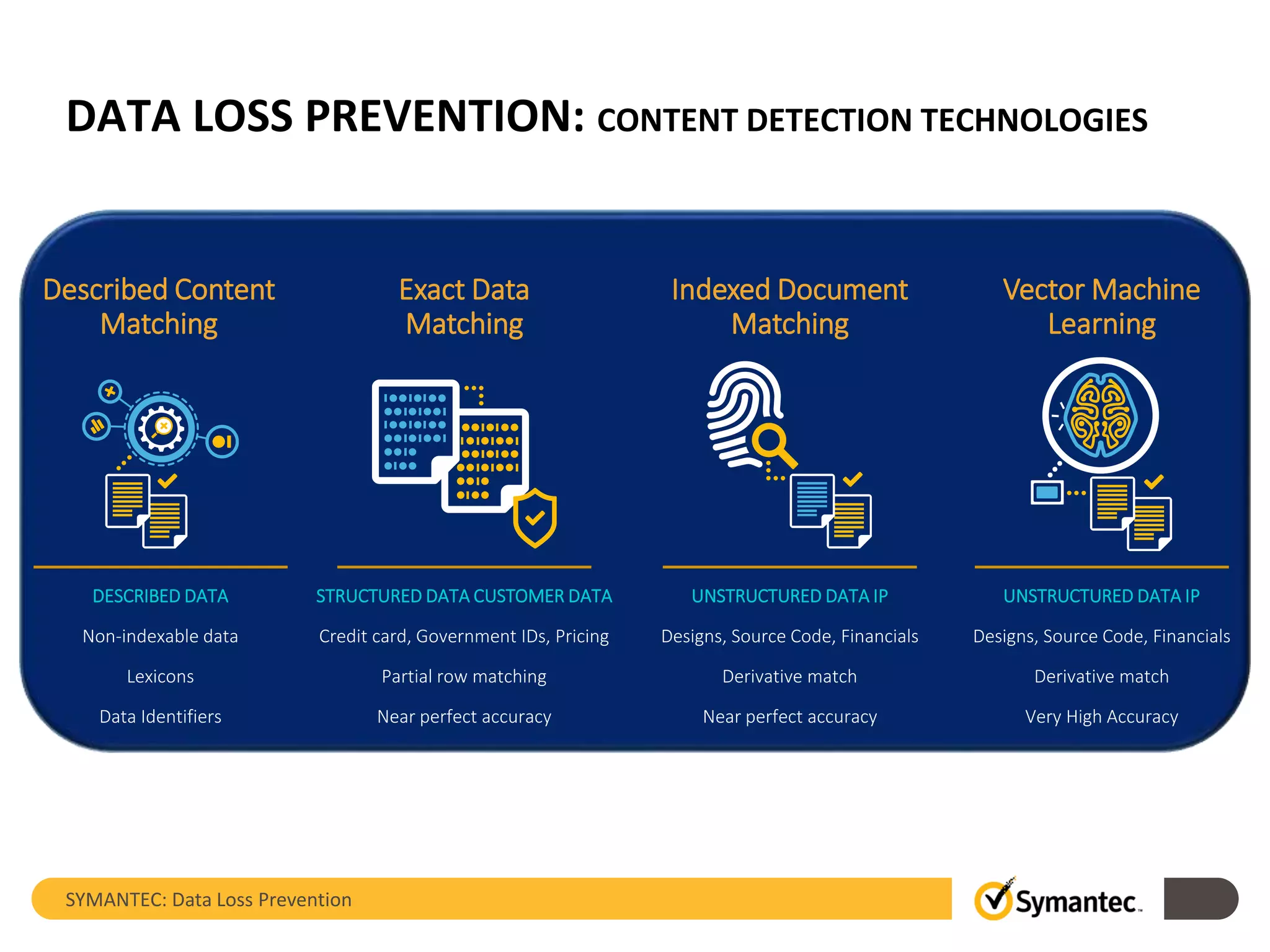 DATA LOSS PREVENTION: CONTENT DETECTION TECHNOLOGIES
DESCRIBED DATA
Non-indexable data
Lexicons
Data Identifiers
Described Content
Matching
STRUCTURED DATA CUSTOMER DATA
Credit card, Government IDs, Pricing
Partial row matching
Near perfect accuracy
Exact Data
Matching
UNSTRUCTURED DATA IP
Designs, Source Code, Financials
Derivative match
Near perfect accuracy
Indexed Document
Matching
UNSTRUCTURED DATA IP
Designs, Source Code, Financials
Derivative match
Very High Accuracy
Vector Machine
Learning
SYMANTEC: Data Loss Prevention
 