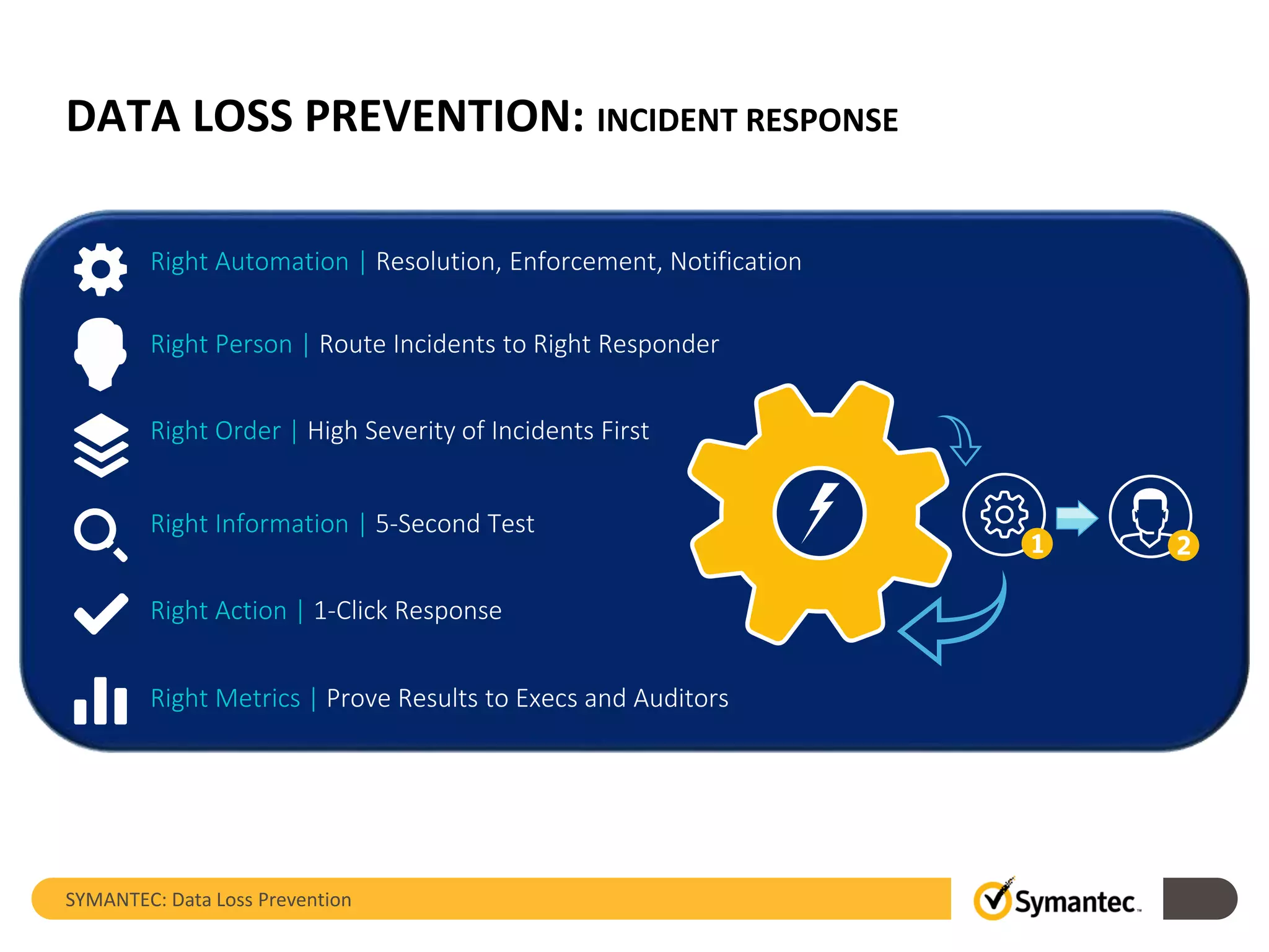 DATA LOSS PREVENTION: INCIDENT RESPONSE
Right Automation | Resolution, Enforcement, Notification
Right Person | Route Incidents to Right Responder
Right Order | High Severity of Incidents First
Right Information | 5-Second Test
Right Action | 1-Click Response
Right Metrics | Prove Results to Execs and Auditors
SYMANTEC: Data Loss Prevention
 