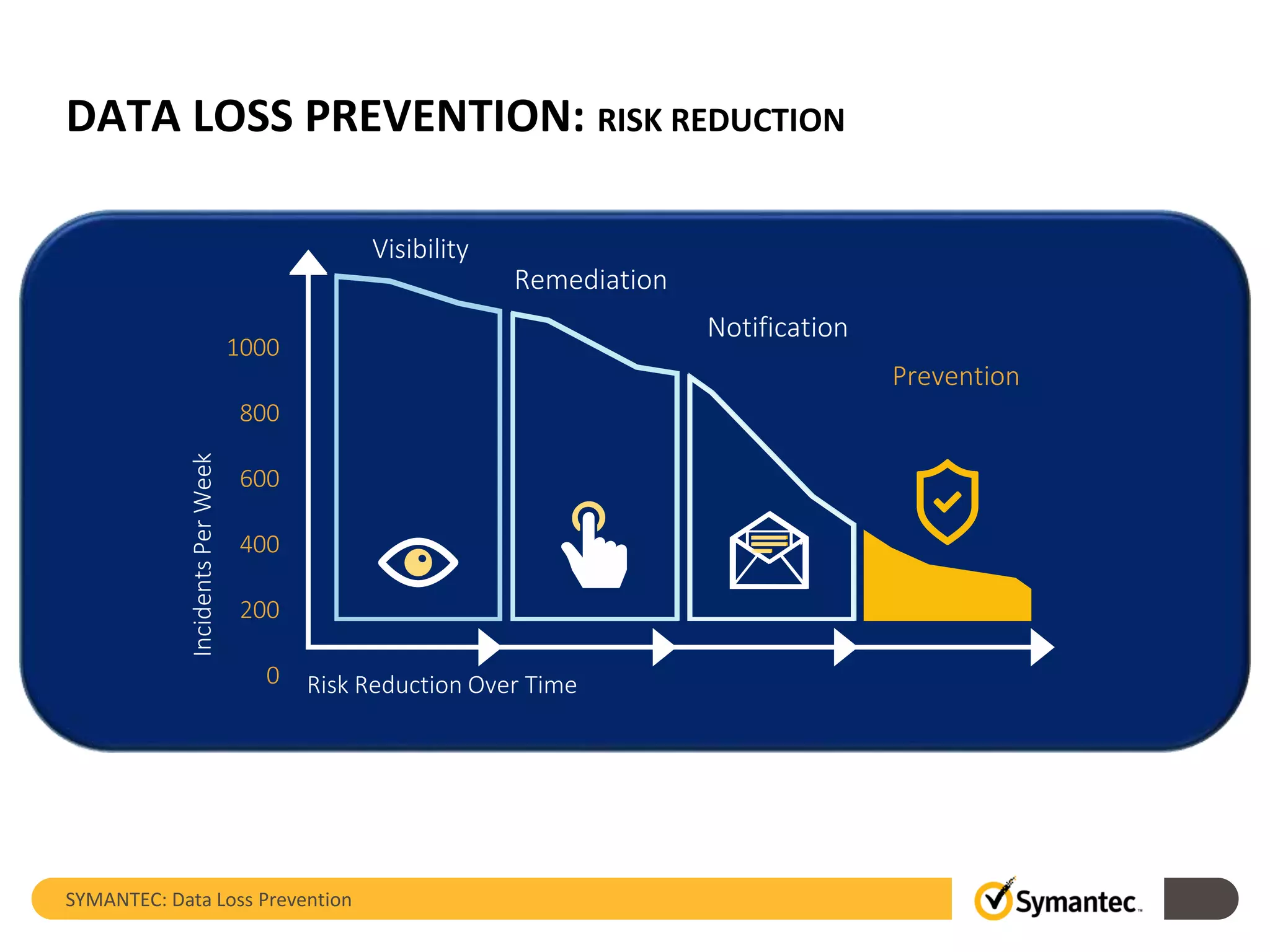 DATA LOSS PREVENTION: RISK REDUCTION
SYMANTEC: Data Loss Prevention
Remediation
Notification
Prevention
IncidentsPerWeek
1000
800
600
400
200
0 Risk Reduction Over Time
Visibility
 