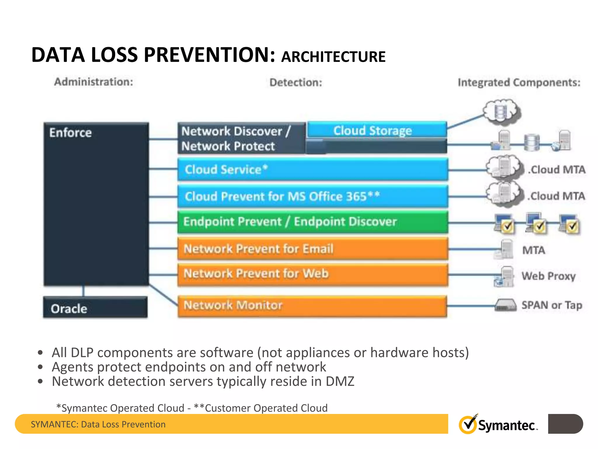 DATA LOSS PREVENTION: ARCHITECTURE
SYMANTEC: Data Loss Prevention
*Symantec Operated Cloud - **Customer Operated Cloud
• All DLP components are software (not appliances or hardware hosts)
• Agents protect endpoints on and off network
• Network detection servers typically reside in DMZ
 