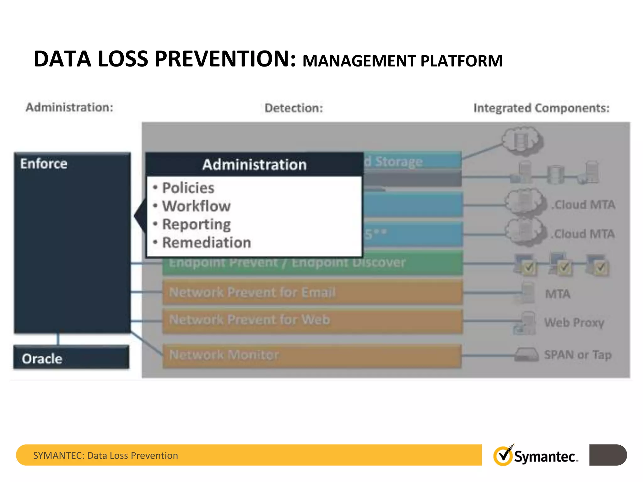 DATA LOSS PREVENTION: MANAGEMENT PLATFORM
SYMANTEC: Data Loss Prevention
 
