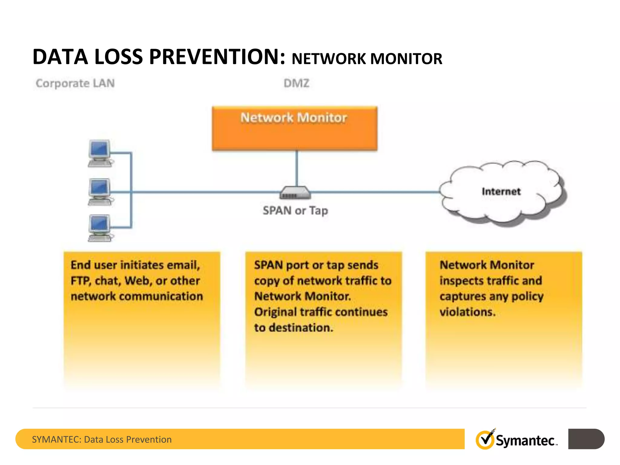 DATA LOSS PREVENTION: NETWORK MONITOR
SYMANTEC: Data Loss Prevention
 