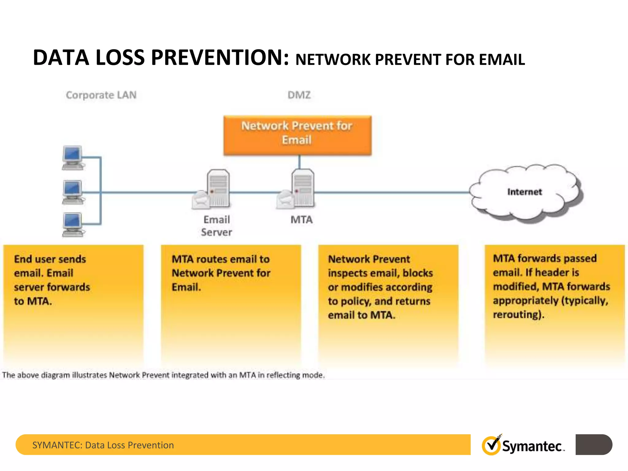 DATA LOSS PREVENTION: NETWORK PREVENT FOR EMAIL
SYMANTEC: Data Loss Prevention
 