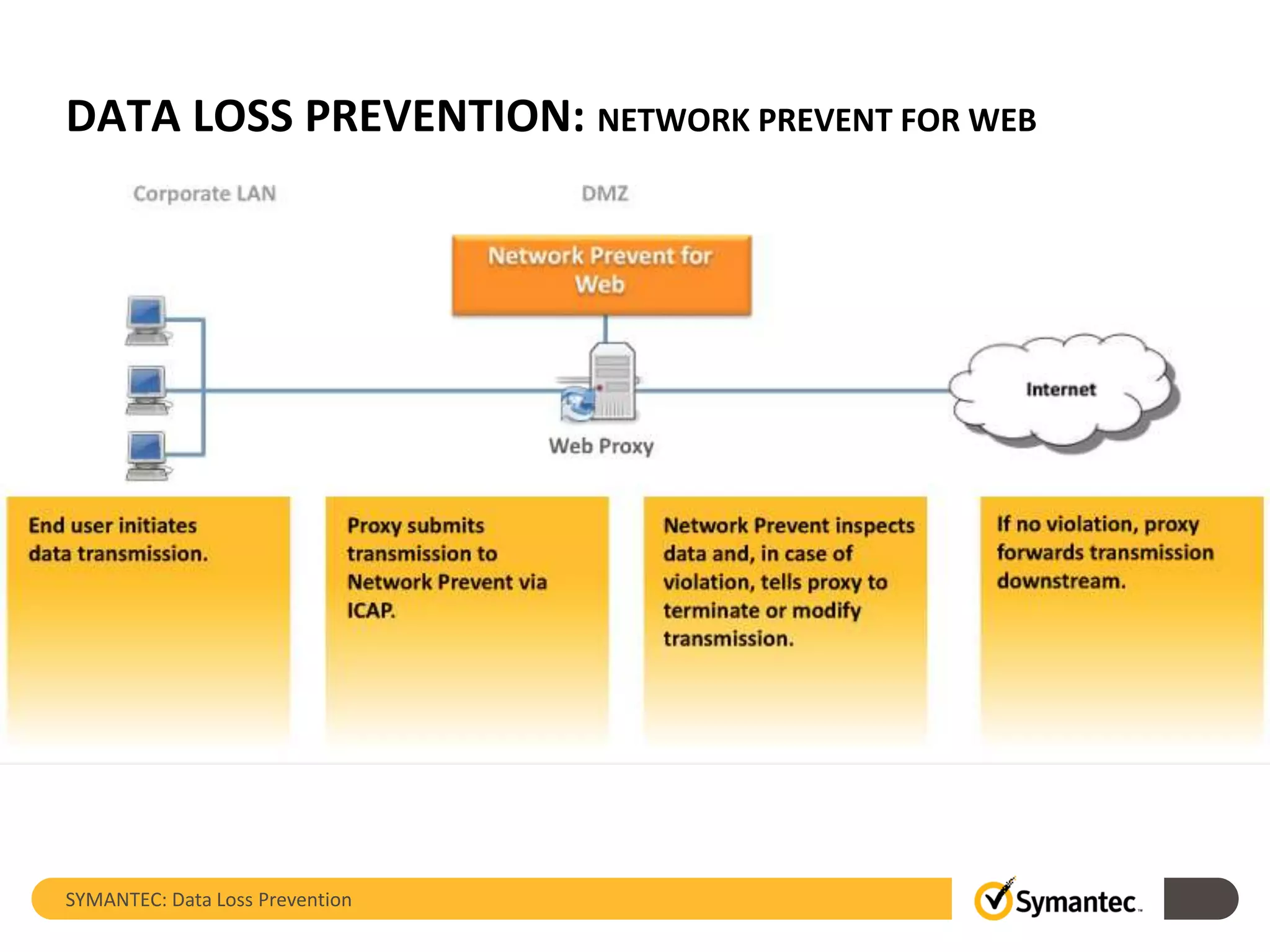 DATA LOSS PREVENTION: NETWORK PREVENT FOR WEB
SYMANTEC: Data Loss Prevention
 
