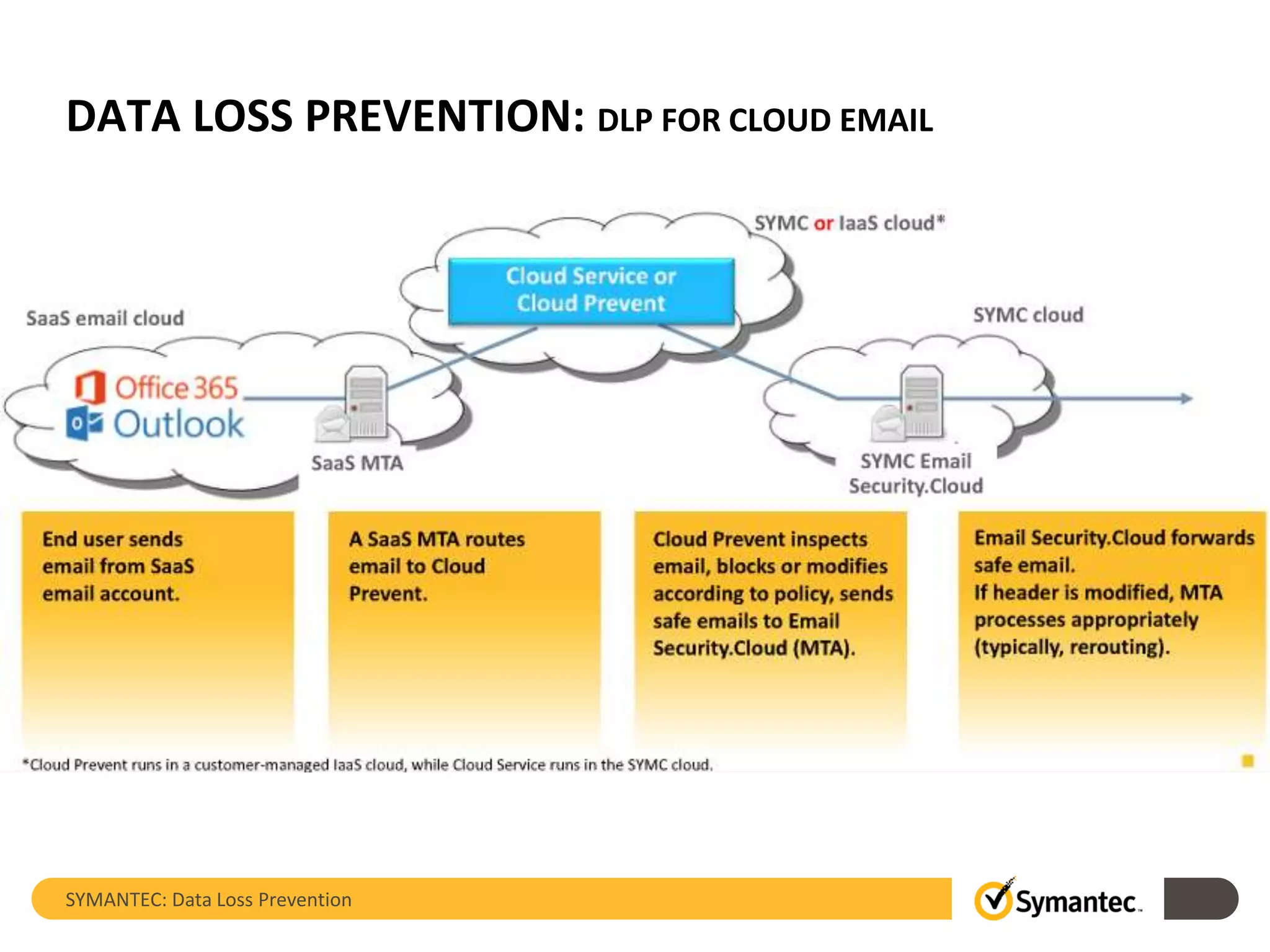 DATA LOSS PREVENTION: DLP FOR CLOUD EMAIL
SYMANTEC: Data Loss Prevention
 
