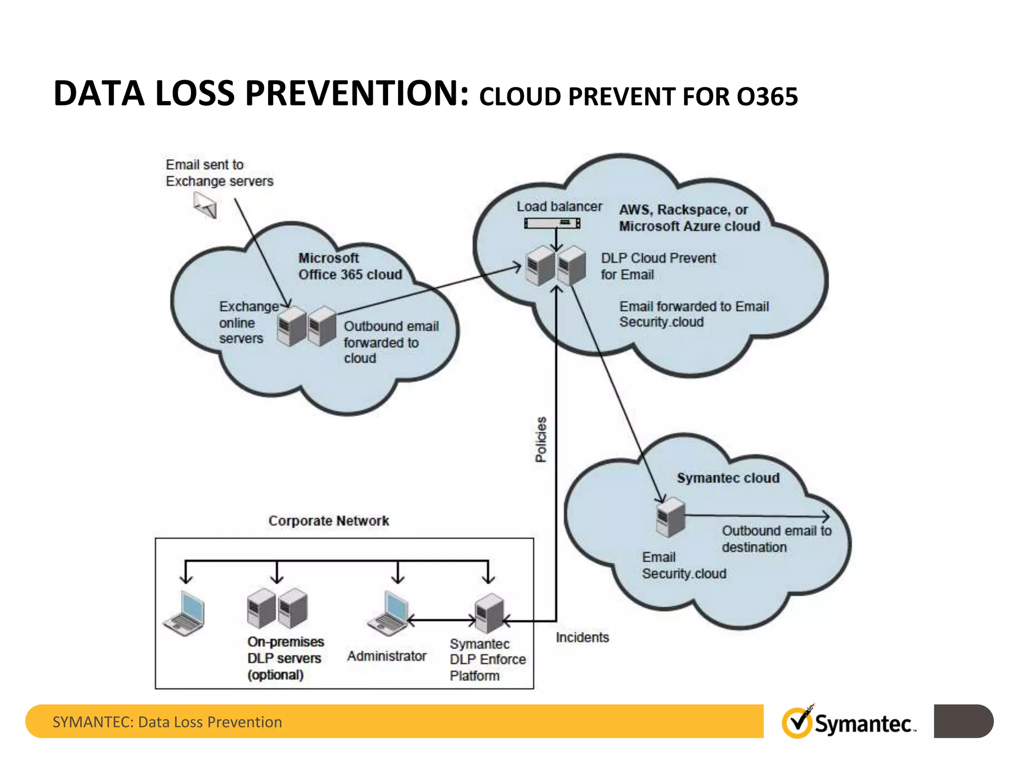 DATA LOSS PREVENTION: CLOUD PREVENT FOR O365
SYMANTEC: Data Loss Prevention
 