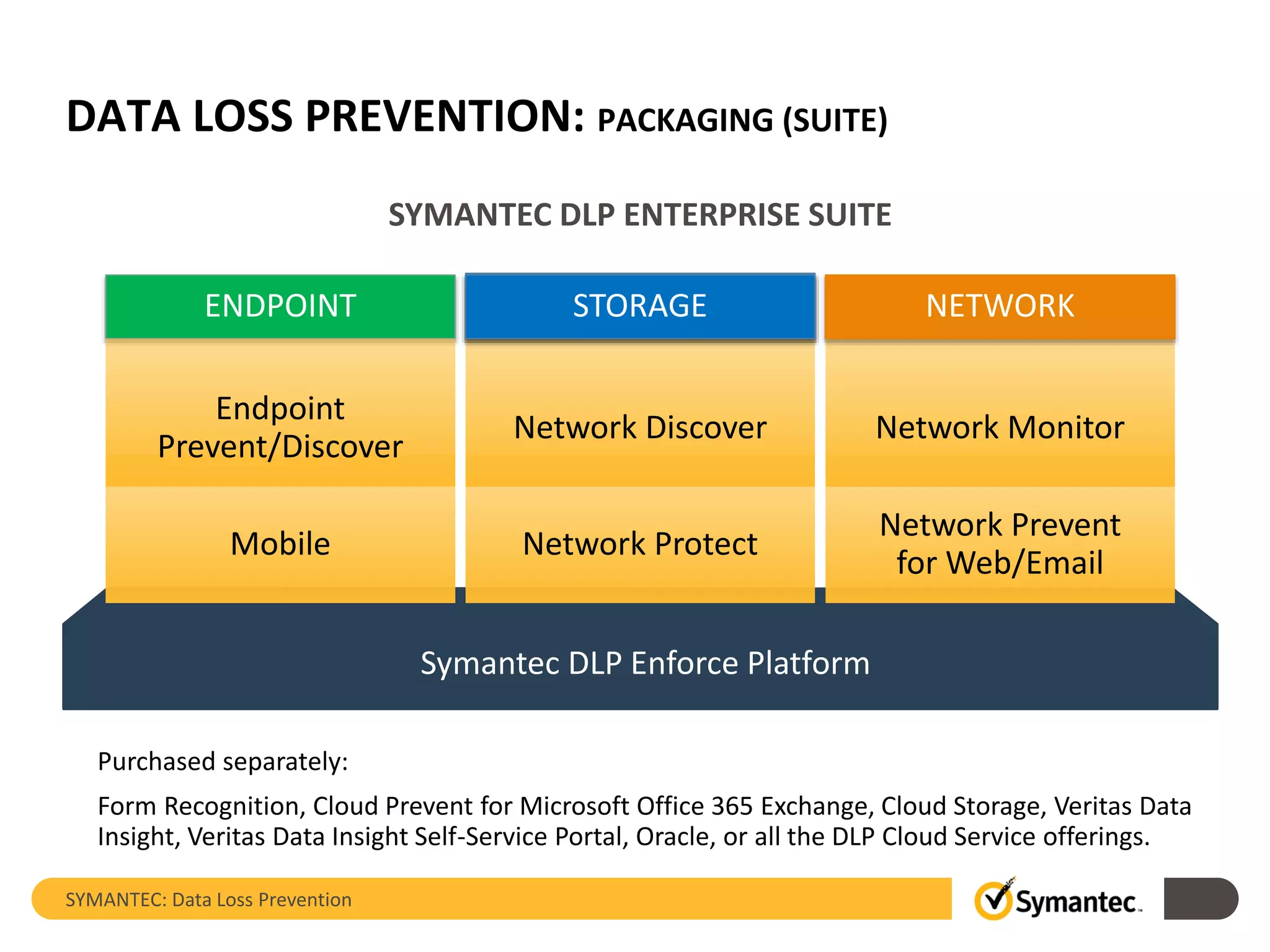 DATA LOSS PREVENTION: PACKAGING (SUITE)
SYMANTEC: Data Loss Prevention
Symantec DLP Enforce Platform
ENDPOINT
Endpoint
Prevent/Discover
Mobile
Network Monitor
Network Prevent
for Web/Email
NETWORK
SYMANTEC DLP ENTERPRISE SUITE
STORAGE
Network Protect
Network Discover
Purchased separately:
Form Recognition, Cloud Prevent for Microsoft Office 365 Exchange, Cloud Storage, Veritas Data
Insight, Veritas Data Insight Self-Service Portal, Oracle, or all the DLP Cloud Service offerings.
 