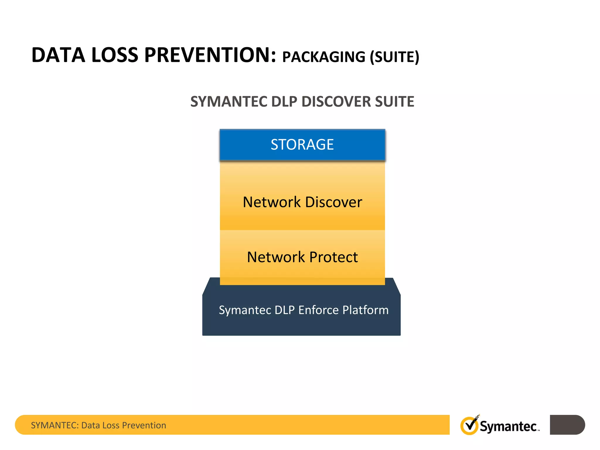 DATA LOSS PREVENTION: PACKAGING (SUITE)
SYMANTEC: Data Loss Prevention
Symantec DLP Enforce Platform
SYMANTEC DLP DISCOVER SUITE
STORAGE
Network Protect
Network Discover
 