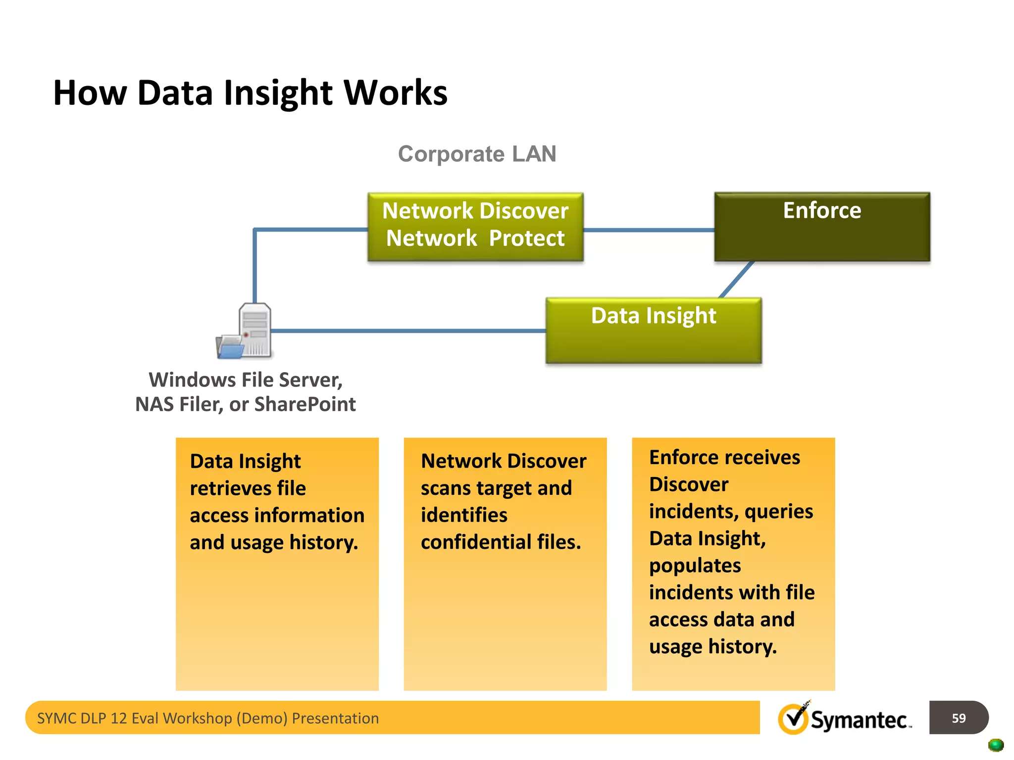 How Data Insight Works
59SYMC DLP 12 Eval Workshop (Demo) Presentation
Network Discover
Network Protect
Enforce
Corporate LAN
Data Insight
Windows File Server,
NAS Filer, or SharePoint
Data Insight
retrieves file
access information
and usage history.
Enforce receives
Discover
incidents, queries
Data Insight,
populates
incidents with file
access data and
usage history.
Network Discover
scans target and
identifies
confidential files.
 