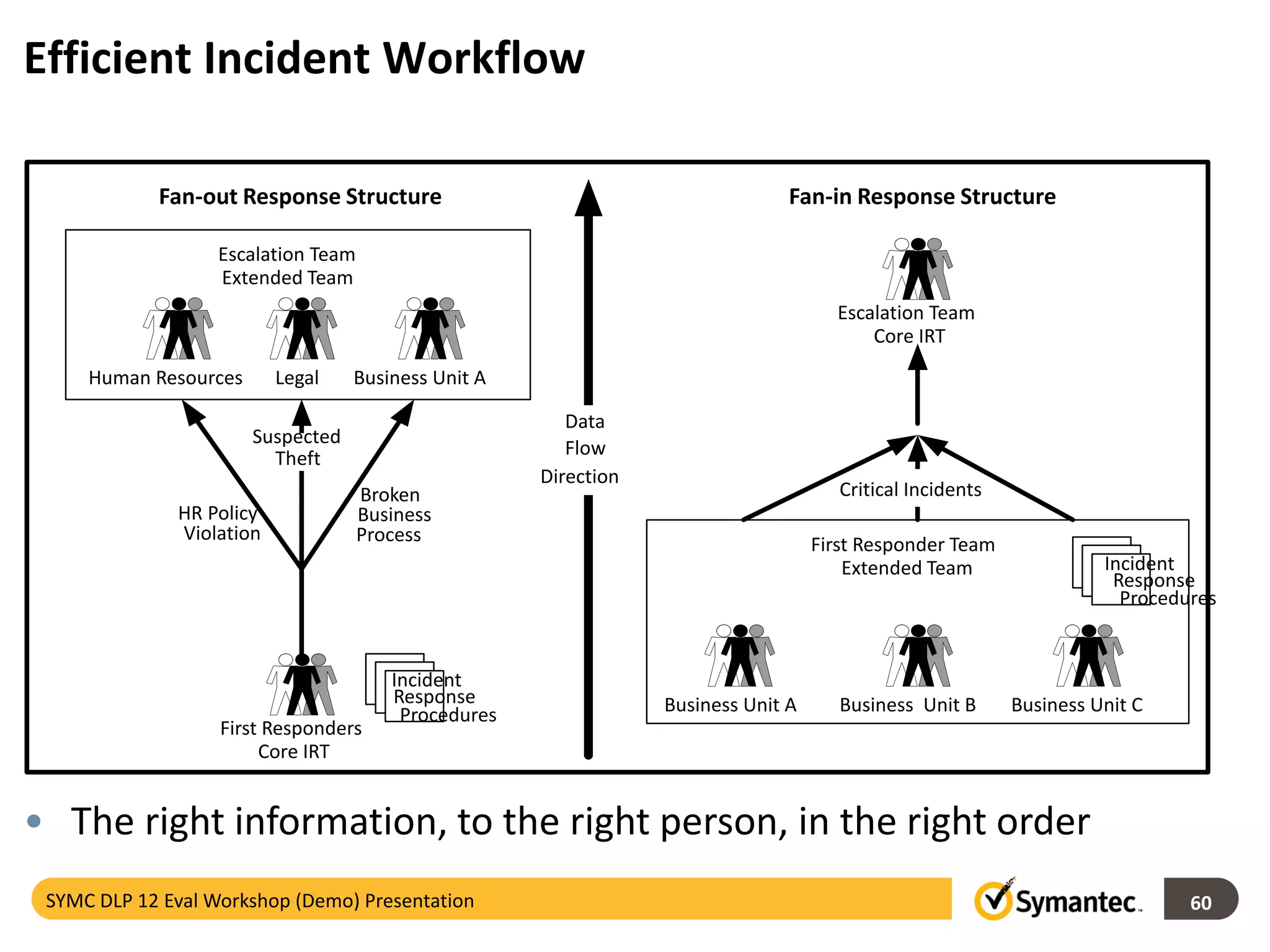 Efficient Incident Workflow
First Responders
Core IRT
Incident
Response
Procedures
Human Resources
Escalation Team
Extended Team
Legal Business Unit A
HR Policy
Violation
Suspected
Theft
Broken
Business
Process
Fan-out Response Structure
Escalation Team
Core IRT
First Responder Team
Extended Team Incident
Response
Procedures
Business Unit A Business Unit B Business Unit C
Critical Incidents
Fan-in Response Structure
Data
Flow
Direction
• The right information, to the right person, in the right order
60SYMC DLP 12 Eval Workshop (Demo) Presentation
 