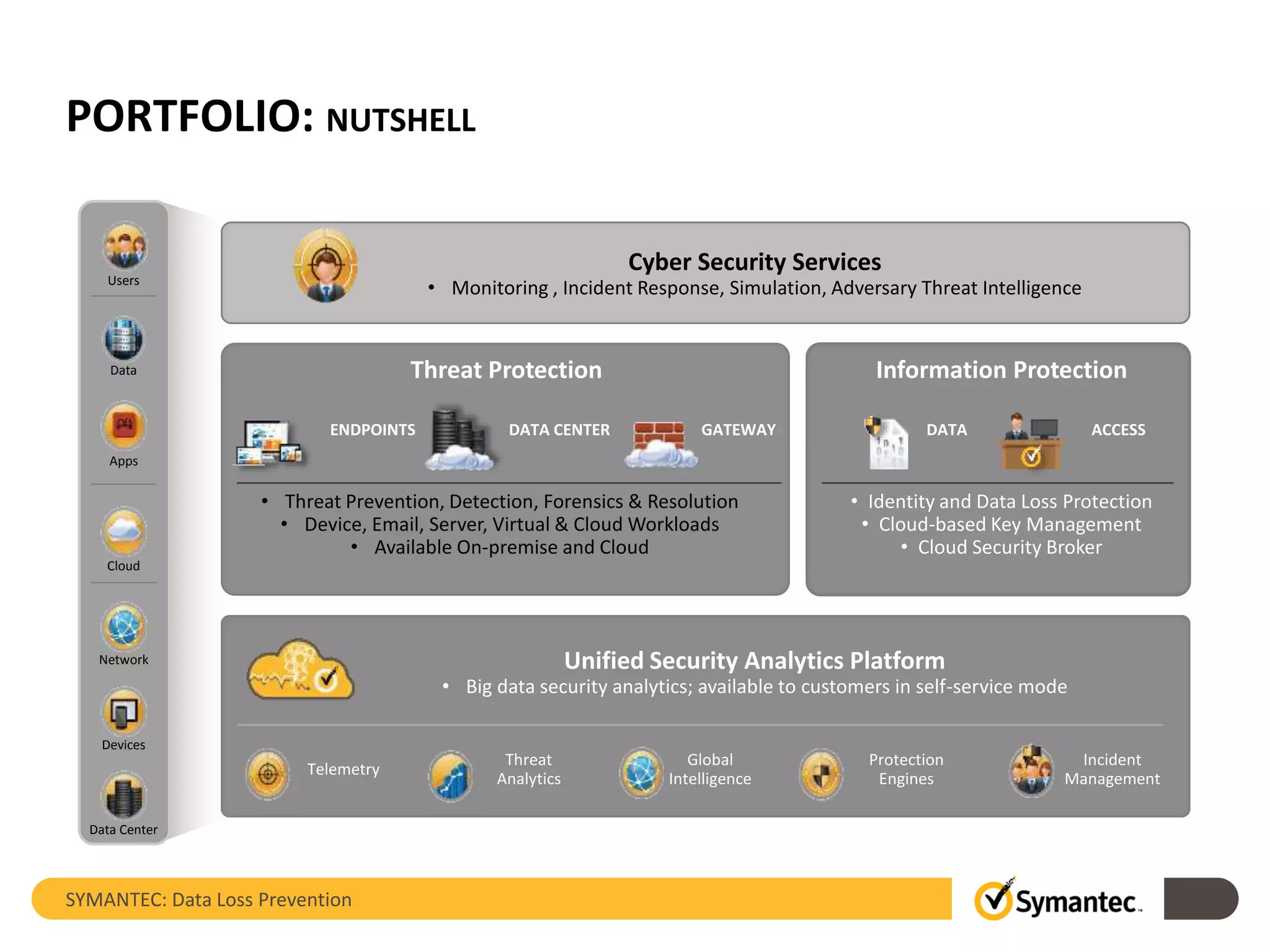 PORTFOLIO: NUTSHELL
Cyber Security Services
• Monitoring , Incident Response, Simulation, Adversary Threat Intelligence
Threat Protection
ENDPOINTS DATA CENTER GATEWAY
• Threat Prevention, Detection, Forensics & Resolution
• Device, Email, Server, Virtual & Cloud Workloads
• Available On-premise and Cloud
Unified Security Analytics Platform
• Big data security analytics; available to customers in self-service mode
Telemetry
Incident
Management
Protection
Engines
Global
Intelligence
Threat
Analytics
Information Protection
DATA ACCESS
• Identity and Data Loss Protection
• Cloud-based Key Management
• Cloud Security Broker
Users
Data
Apps
Cloud
Devices
Network
Data Center
SYMANTEC: Data Loss Prevention
 