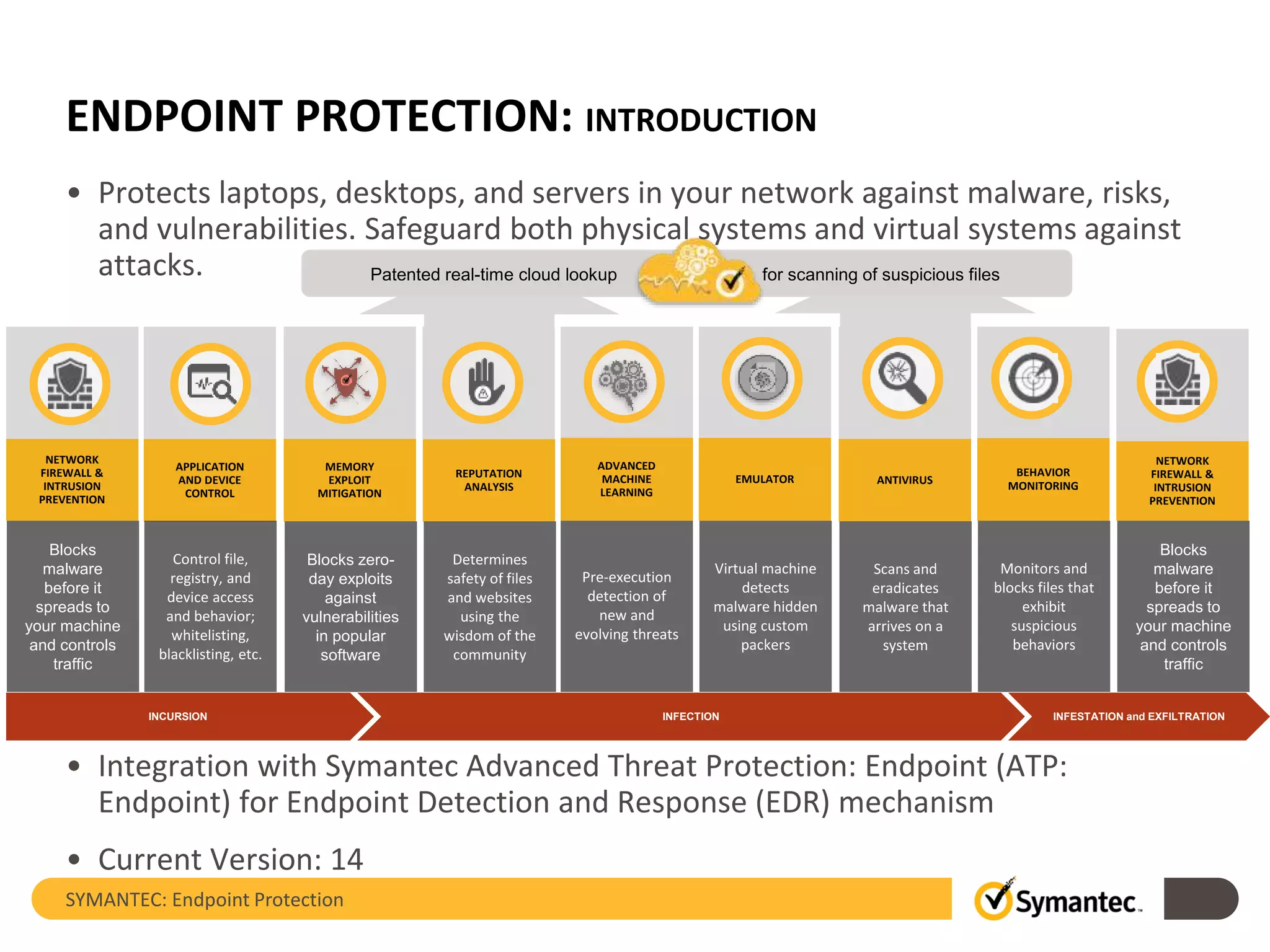 ENDPOINT PROTECTION: INTRODUCTION
SYMANTEC: Endpoint Protection
Pre-execution
detection of
new and
evolving threats
INCURSION INFESTATION and EXFILTRATIONINFECTION
ANTIVIRUS
NETWORK
FIREWALL &
INTRUSION
PREVENTION
APPLICATION
AND DEVICE
CONTROL
BEHAVIOR
MONITORING
MEMORY
EXPLOIT
MITIGATION
REPUTATION
ANALYSIS
ADVANCED
MACHINE
LEARNING
EMULATOR
Patented real-time cloud lookup for scanning of suspicious files
NETWORK
FIREWALL &
INTRUSION
PREVENTION
Scans and
eradicates
malware that
arrives on a
system
Blocks
malware
before it
spreads to
your machine
and controls
traffic
Determines
safety of files
and websites
using the
wisdom of the
community
Monitors and
blocks files that
exhibit
suspicious
behaviors
Blocks zero-
day exploits
against
vulnerabilities
in popular
software
Control file,
registry, and
device access
and behavior;
whitelisting,
blacklisting, etc.
Virtual machine
detects
malware hidden
using custom
packers
Blocks
malware
before it
spreads to
your machine
and controls
traffic
• Protects laptops, desktops, and servers in your network against malware, risks,
and vulnerabilities. Safeguard both physical systems and virtual systems against
attacks.
• Integration with Symantec Advanced Threat Protection: Endpoint (ATP:
Endpoint) for Endpoint Detection and Response (EDR) mechanism
• Current Version: 14
 