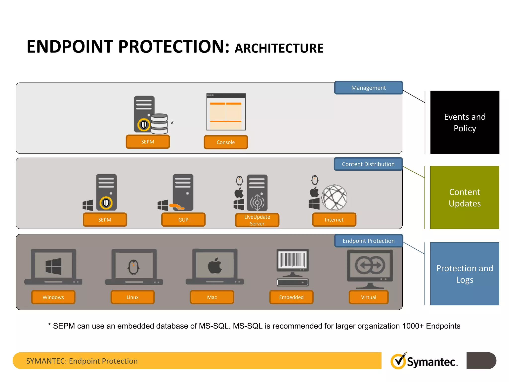 ENDPOINT PROTECTION: ARCHITECTURE
SYMANTEC: Endpoint Protection
Windows Linux Mac Embedded
SEPM GUP
LiveUpdate
Server
SEPM Console
Virtual
*
Events and
Policy
Management
Content
Updates
Content Distribution
Protection and
Logs
Endpoint Protection
Internet
* SEPM can use an embedded database of MS-SQL. MS-SQL is recommended for larger organization 1000+ Endpoints
 