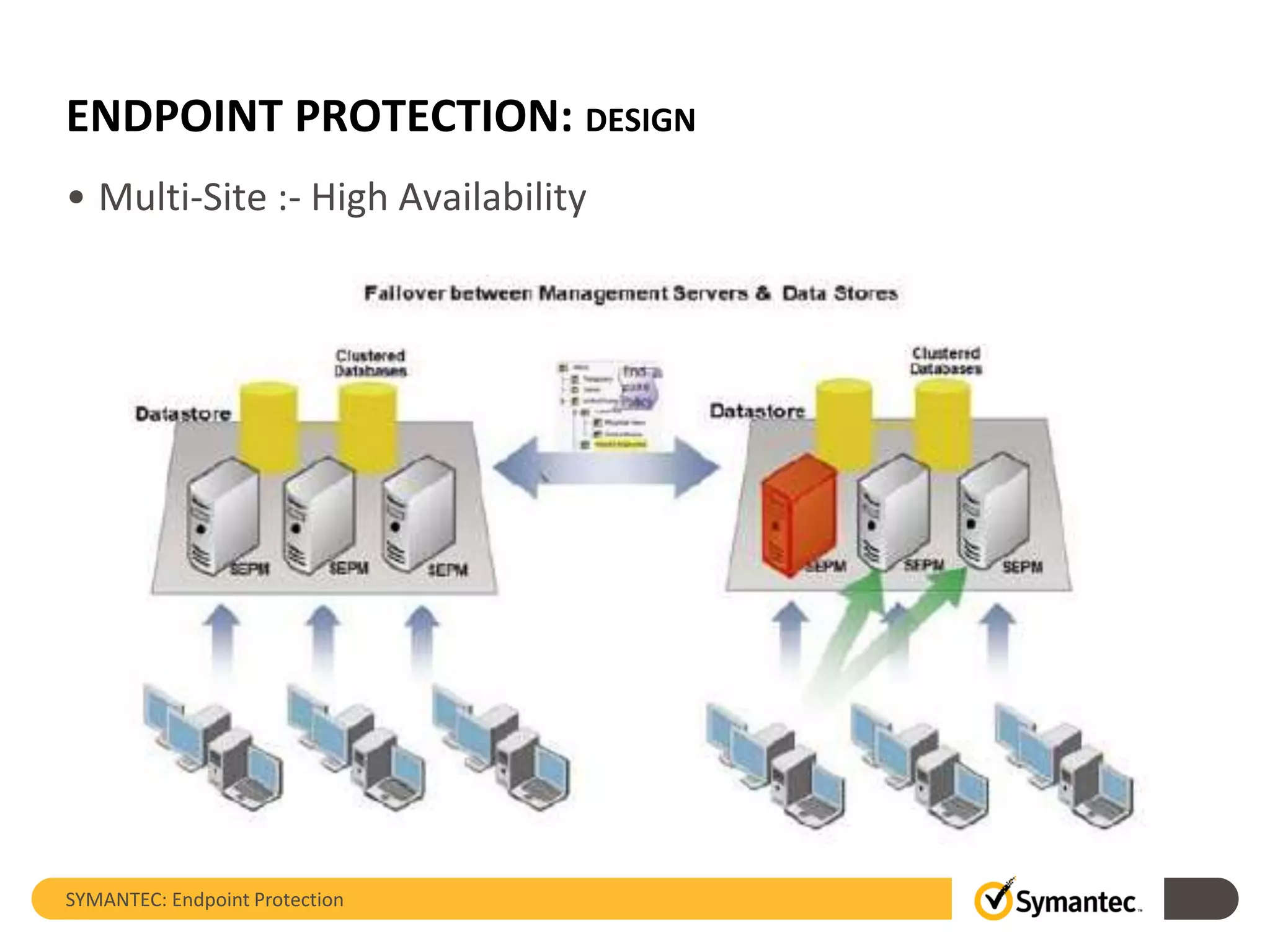 ENDPOINT PROTECTION: DESIGN
• Multi-Site :- High Availability
SYMANTEC: Endpoint Protection
 