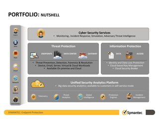 PORTFOLIO: NUTSHELL
Cyber Security Services
• Monitoring , Incident Response, Simulation, Adversary Threat Intelligence
Threat Protection
ENDPOINTS DATA CENTER GATEWAY
• Threat Prevention, Detection, Forensics & Resolution
• Device, Email, Server, Virtual & Cloud Workloads
• Available On-premise and Cloud
Unified Security Analytics Platform
• Big data security analytics; available to customers in self-service mode
Telemetry
Incident
Management
Protection
Engines
Global
Intelligence
Threat
Analytics
Information Protection
DATA ACCESS
• Identity and Data Loss Protection
• Cloud-based Key Management
• Cloud Security Broker
Users
Data
Apps
Cloud
Devices
Network
Data Center
SYMANTEC: Endpoint Protection
 
