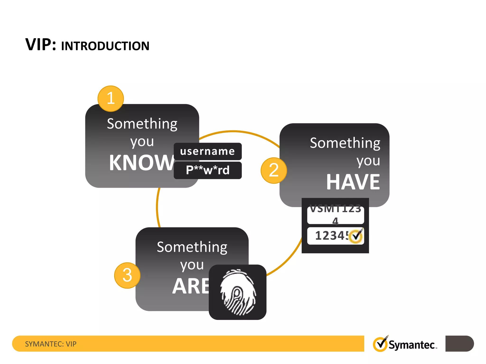 VIP: INTRODUCTION
SYMANTEC: VIP
Something
you
HAVE
Something
you
KNOW
Something
you
ARE
username
P**w*rd
VSMT123
4
123456
1
2
3
 