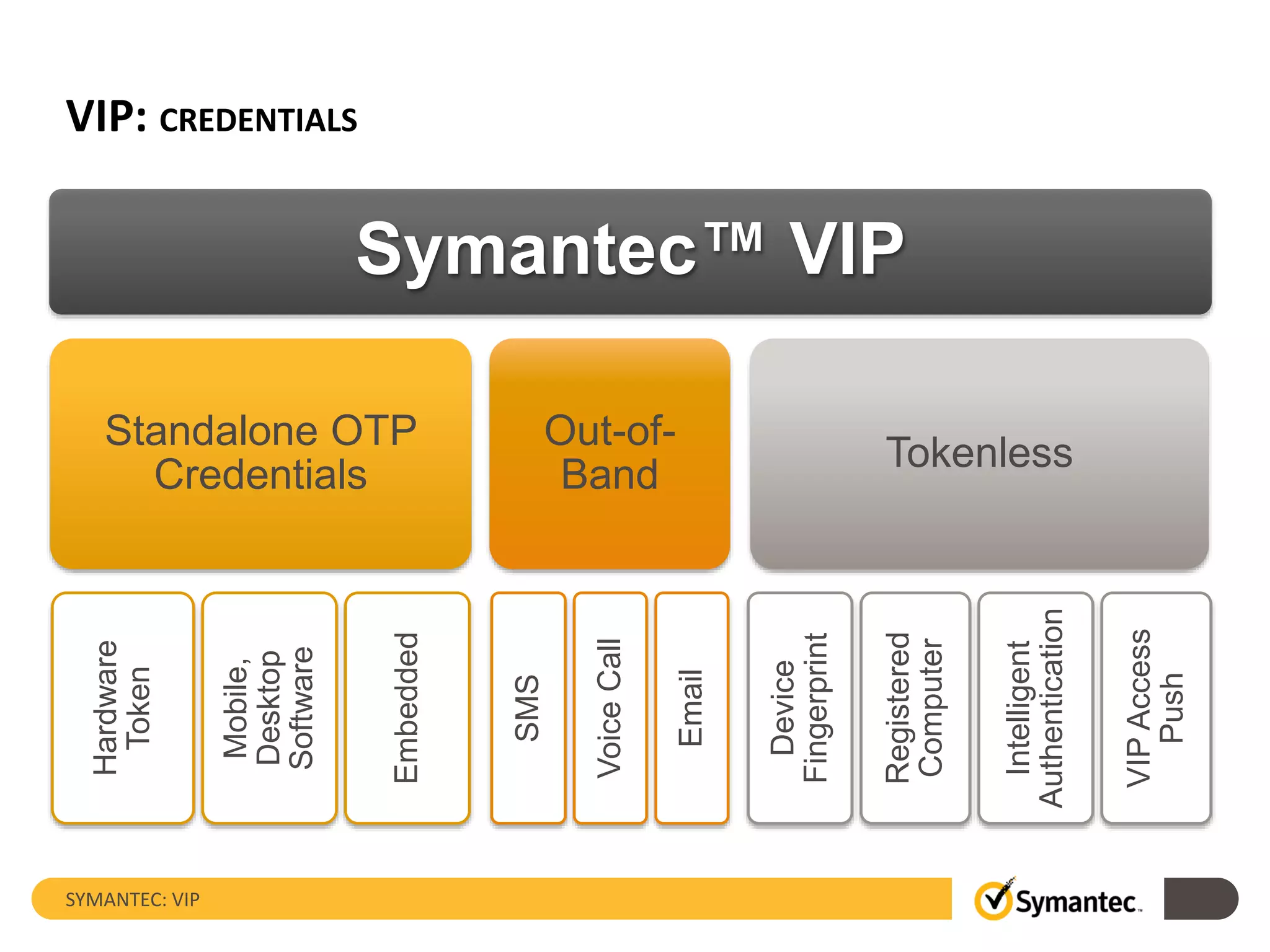 VIP: CREDENTIALS
SYMANTEC: VIP
Symantec™ VIP
Standalone OTP
Credentials
Hardware
Token
Mobile,
Desktop
Software
Embedded
Out-of-
Band
SMS
VoiceCall
Email
Tokenless
Device
Fingerprint
Registered
Computer
Intelligent
Authentication
VIPAccess
Push
 