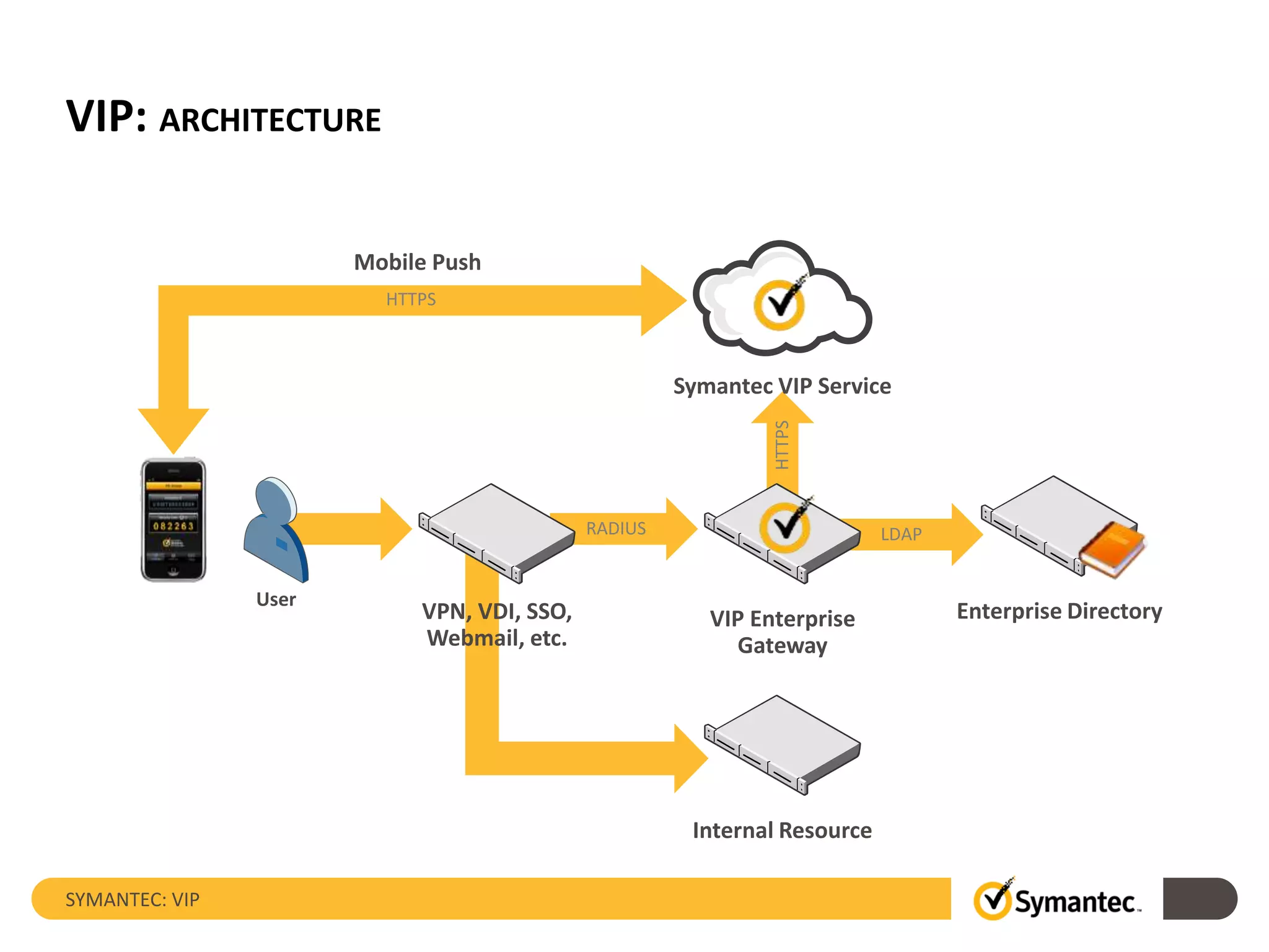 VIP: ARCHITECTURE
SYMANTEC: VIP
HTTPS
RADIUS LDAP
VPN, VDI, SSO,
Webmail, etc.
User
Symantec VIP Service
VIP Enterprise
Gateway
Internal Resource
Enterprise Directory
Mobile Push
HTTPS
 