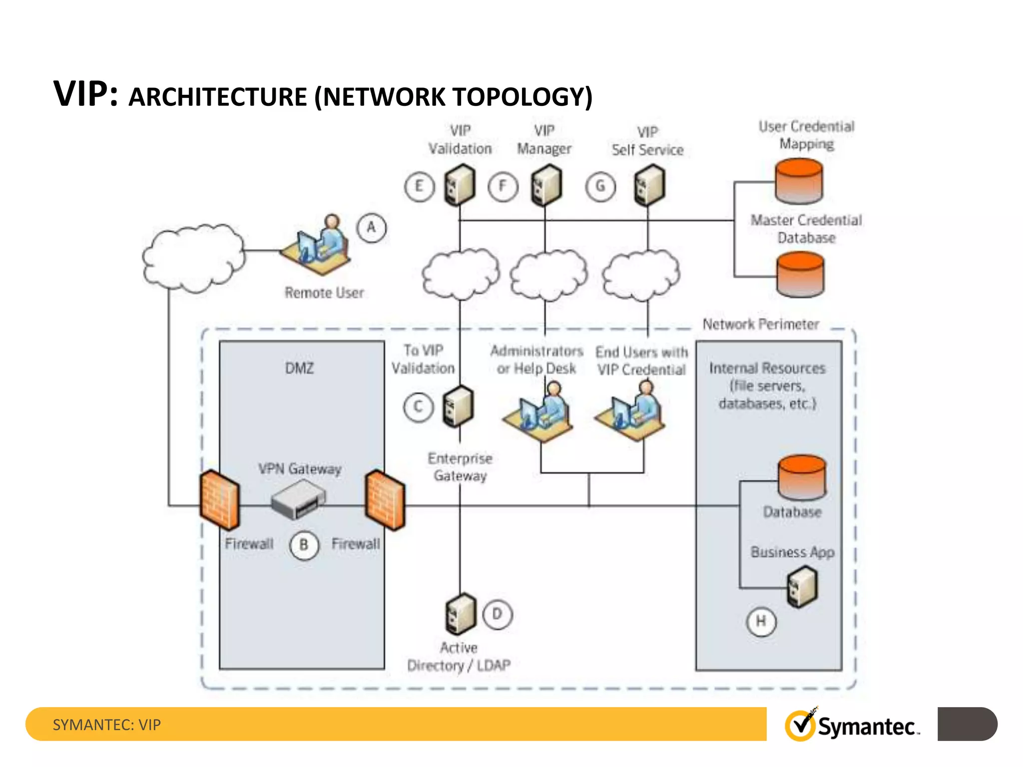 VIP: ARCHITECTURE (NETWORK TOPOLOGY)
SYMANTEC: VIP
 