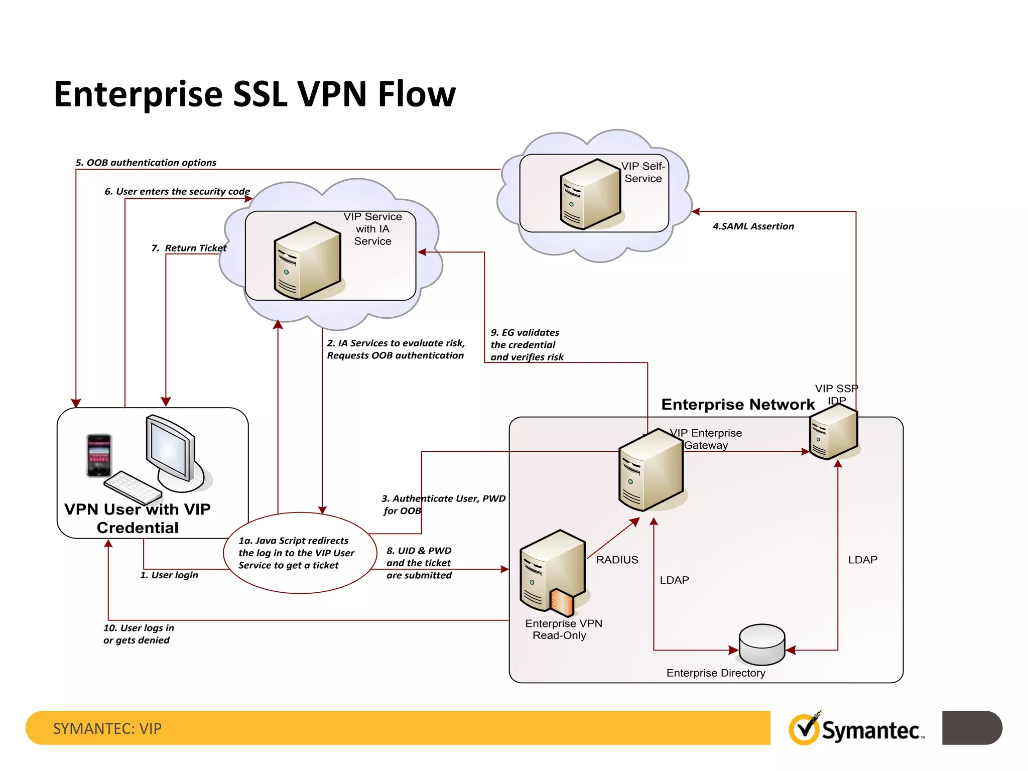 Enterprise SSL VPN Flow
SYMANTEC: VIP
RADIUS LDAP
Enterprise Directory
Enterprise Network
LDAP
VIP SSP
IDP
Read-Only
Enterprise VPN
VPN User with VIP
Credential
1. User login
VIP Service
with IA
Service
2. IA Services to evaluate risk,
Requests OOB authentication
5. OOB authentication options
8. UID & PWD
and the ticket
are submitted
VIP Self-
Service
3. Authenticate User, PWD
for OOB
4.SAML Assertion
1a. Java Script redirects
the log in to the VIP User
Service to get a ticket
6. User enters the security code
7. Return Ticket
9. EG validates
the credential
and verifies risk
VIP Enterprise
Gateway
10. User logs in
or gets denied
 