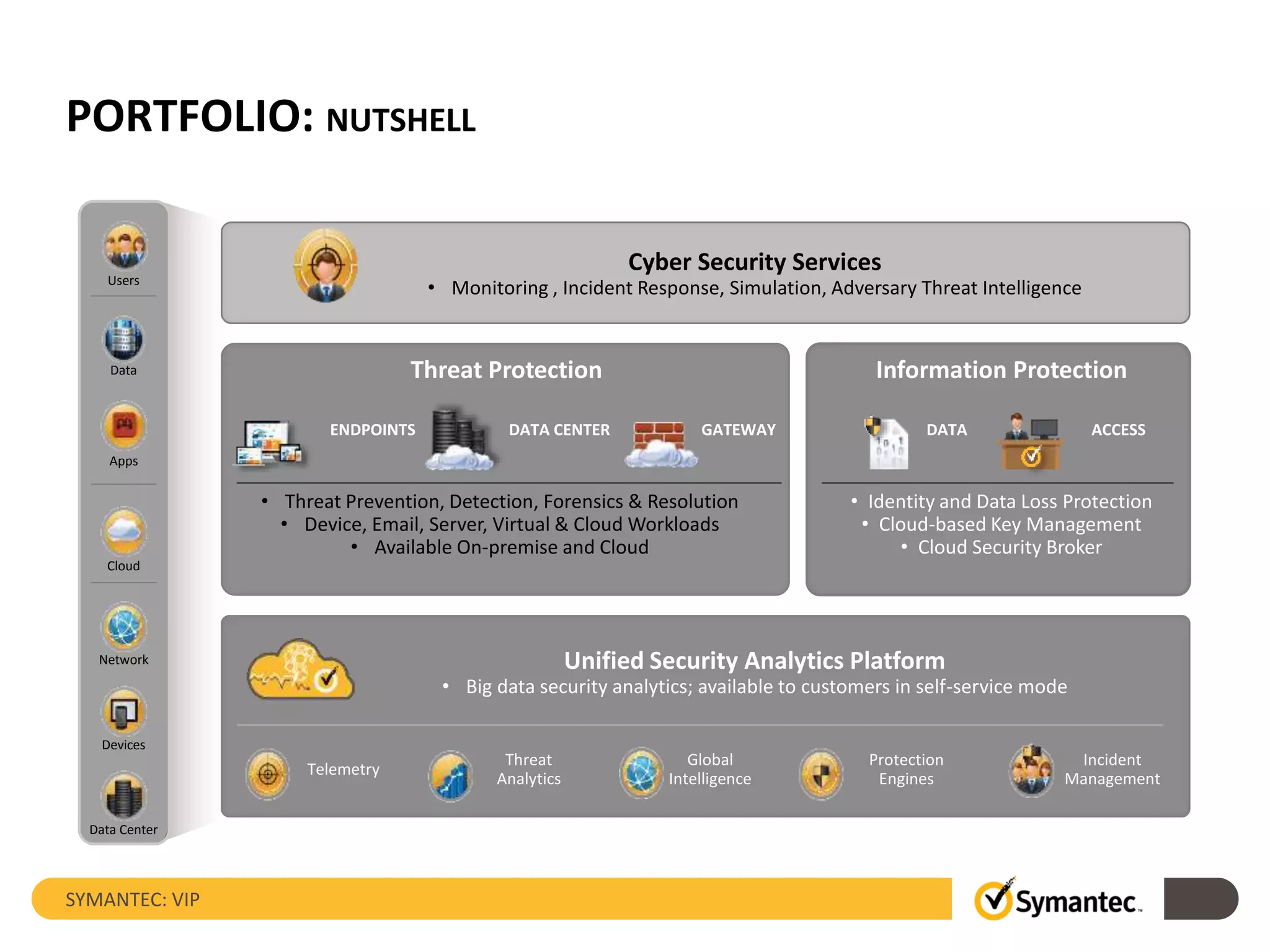 PORTFOLIO: NUTSHELL
Cyber Security Services
• Monitoring , Incident Response, Simulation, Adversary Threat Intelligence
Threat Protection
ENDPOINTS DATA CENTER GATEWAY
• Threat Prevention, Detection, Forensics & Resolution
• Device, Email, Server, Virtual & Cloud Workloads
• Available On-premise and Cloud
Unified Security Analytics Platform
• Big data security analytics; available to customers in self-service mode
Telemetry
Incident
Management
Protection
Engines
Global
Intelligence
Threat
Analytics
Information Protection
DATA ACCESS
• Identity and Data Loss Protection
• Cloud-based Key Management
• Cloud Security Broker
Users
Data
Apps
Cloud
Devices
Network
Data Center
SYMANTEC: VIP
 