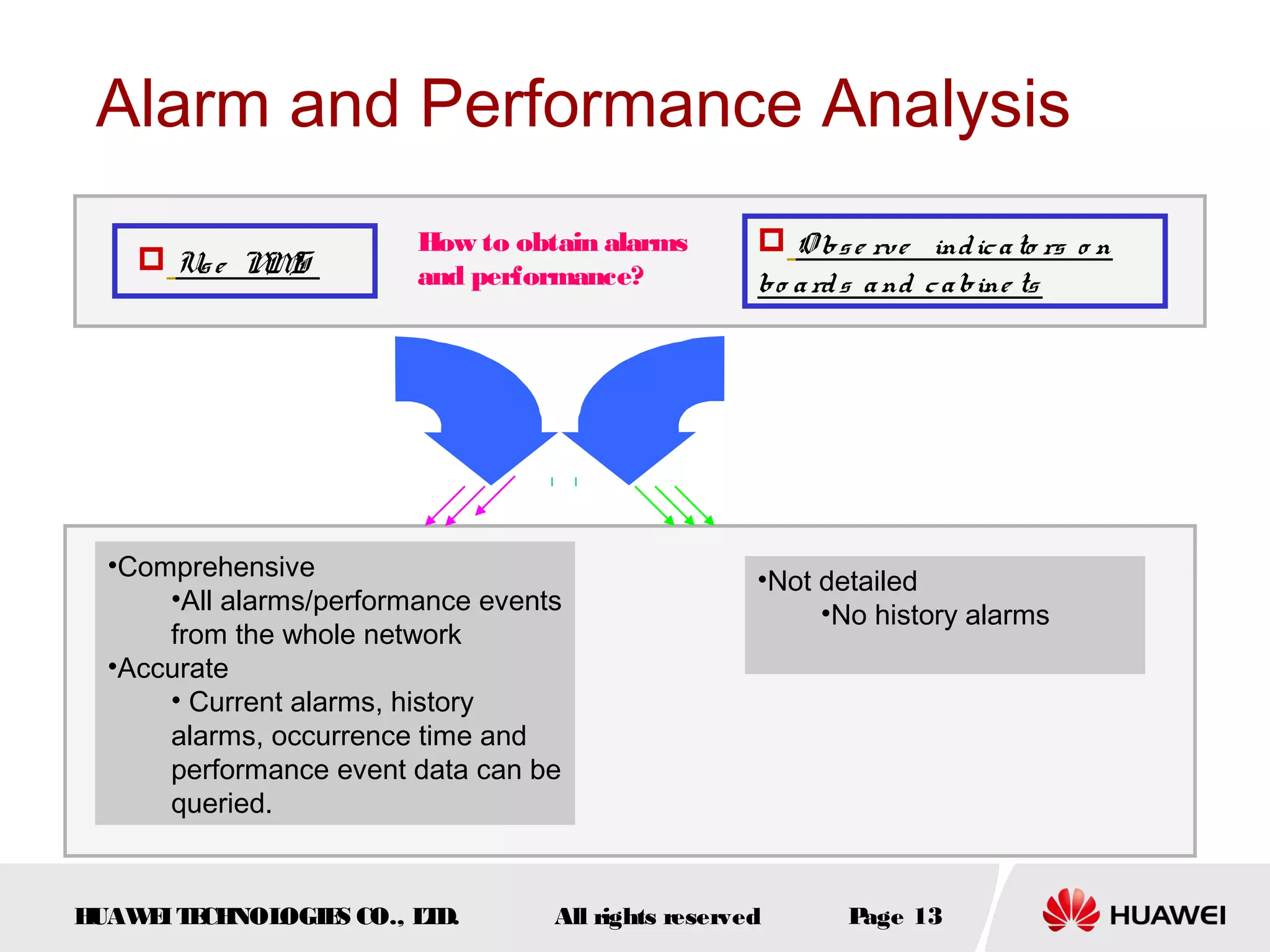Alarm and Performance Analysis
 Us e N S
M

How to obtain alarms
and performance?

•Comprehensive
•All alarms/performance events
from the whole network
•Accurate
• Current alarms, history
alarms, occurrence time and
performance event data can be
queried.

H
UAW I T CH
E E NOL
OGIE CO., L D.
S
T

 O bs e rve ind ic a to rs o n
bo a rd s a nd c a bine ts

•Not detailed
•No history alarms

All rights reserved

P
age 13

 
