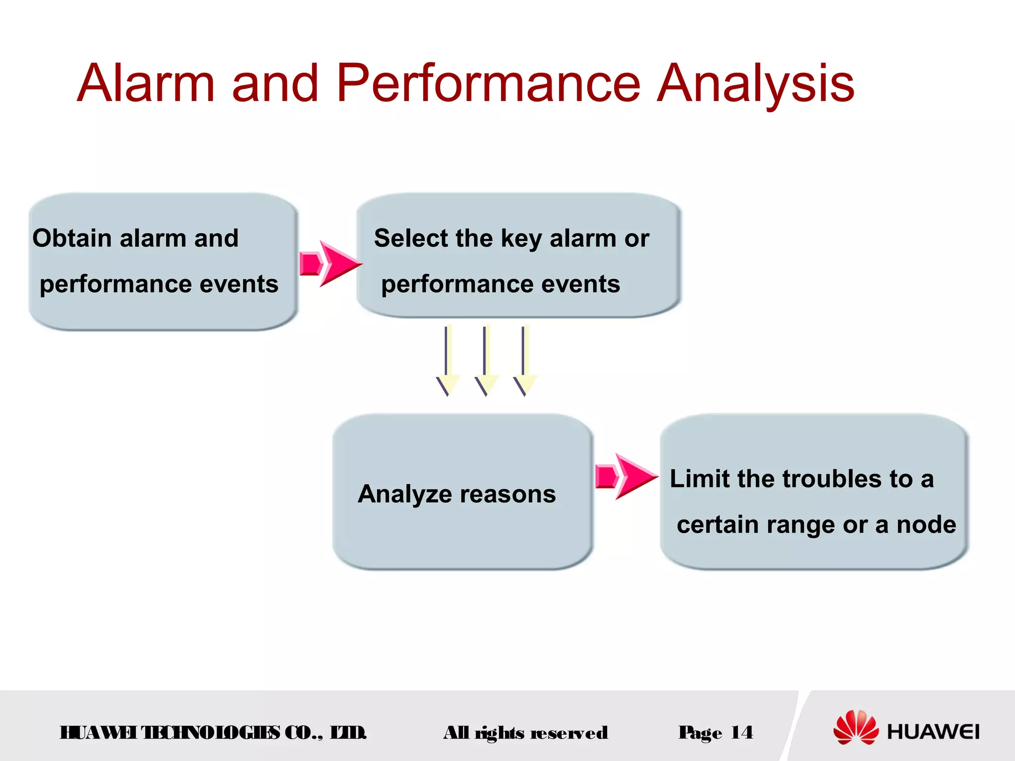Alarm and Performance Analysis
Obtain alarm and

Select the key alarm or

performance events

performance events

Analyze reasons

Limit the troubles to a
certain range or a node

H
UAW I T CH
E E NOL
OGIE CO., L D.
S
T

All rights reserved

P
age 14

 