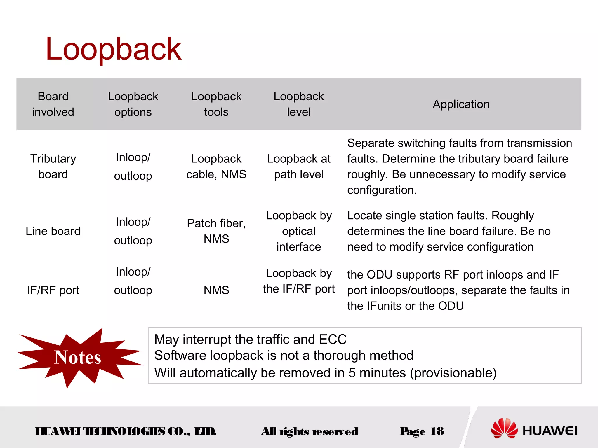 Loopback
Board
involved

Tributary
board

Line board

Loopback
options

Inloop/
outloop

Inloop/
outloop

Loopback
tools

Loopback
level

Application

Loopback
cable, NMS

Loopback at
path level

Separate switching faults from transmission
faults. Determine the tributary board failure
roughly. Be unnecessary to modify service
configuration.

Patch fiber,
NMS

Loopback by
optical
interface

Locate single station faults. Roughly
determines the line board failure. Be no
need to modify service configuration

Loopback by
the IF/RF port

the ODU supports RF port inloops and IF
port inloops/outloops, separate the faults in
the IFunits or the ODU

Inloop/
IF/RF port

Notes

outloop

NMS

May interrupt the traffic and ECC
Software loopback is not a thorough method
Will automatically be removed in 5 minutes (provisionable)

H
UAW I T CH
E E NOL
OGIE CO., L D.
S
T

All rights reserved

P
age 18

 