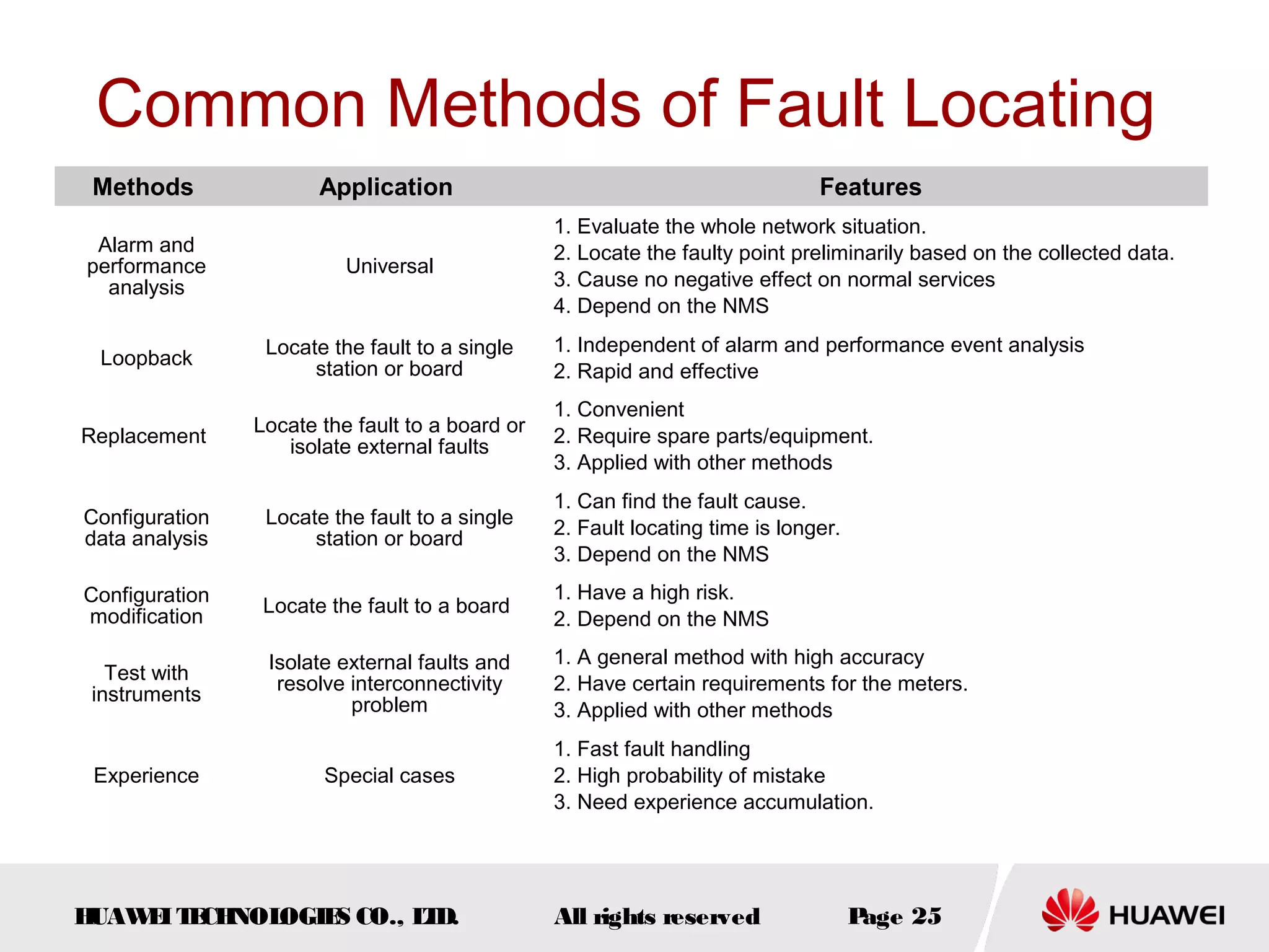 Common Methods of Fault Locating
Methods

Application

Features
1. Evaluate the whole network situation.
2. Locate the faulty point preliminarily based on the collected data.
3. Cause no negative effect on normal services
4. Depend on the NMS

Alarm and
performance
analysis

Universal

Loopback

Locate the fault to a single
station or board

Replacement

Locate the fault to a board or
isolate external faults

Configuration
data analysis

Locate the fault to a single
station or board

1. Can find the fault cause.
2. Fault locating time is longer.
3. Depend on the NMS

Configuration
modification

Locate the fault to a board

1. Have a high risk.
2. Depend on the NMS

Test with
instruments

Isolate external faults and
resolve interconnectivity
problem

1. A general method with high accuracy
2. Have certain requirements for the meters.
3. Applied with other methods

Experience

Special cases

H
UAW I T CH
E E NOL
OGIE CO., L D.
S
T

1. Independent of alarm and performance event analysis
2. Rapid and effective
1. Convenient
2. Require spare parts/equipment.
3. Applied with other methods

1. Fast fault handling
2. High probability of mistake
3. Need experience accumulation.

All rights reserved

P
age 25

 
