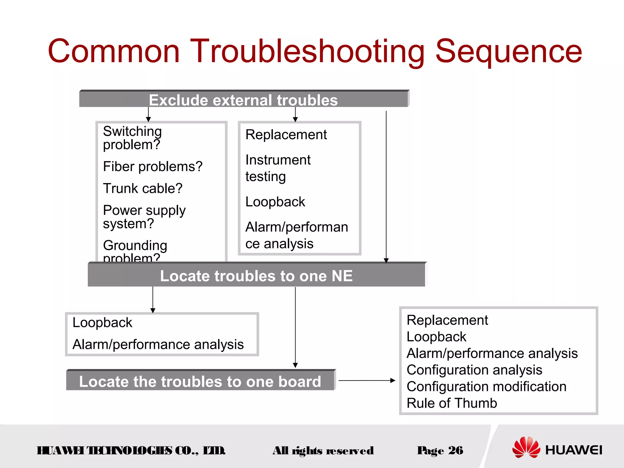 Common Troubleshooting Sequence
Exclude external troubles
Switching
problem?
Fiber problems?
Trunk cable?
Power supply
system?
Grounding
problem?

Replacement
Instrument
testing
Loopback
Alarm/performan
ce analysis

Locate troubles to one NE
Loopback
Alarm/performance analysis

Locate the troubles to one board

H
UAW I T CH
E E NOL
OGIE CO., L D.
S
T

All rights reserved

Replacement
Loopback
Alarm/performance analysis
Configuration analysis
Configuration modification
Rule of Thumb
P
age 26

 