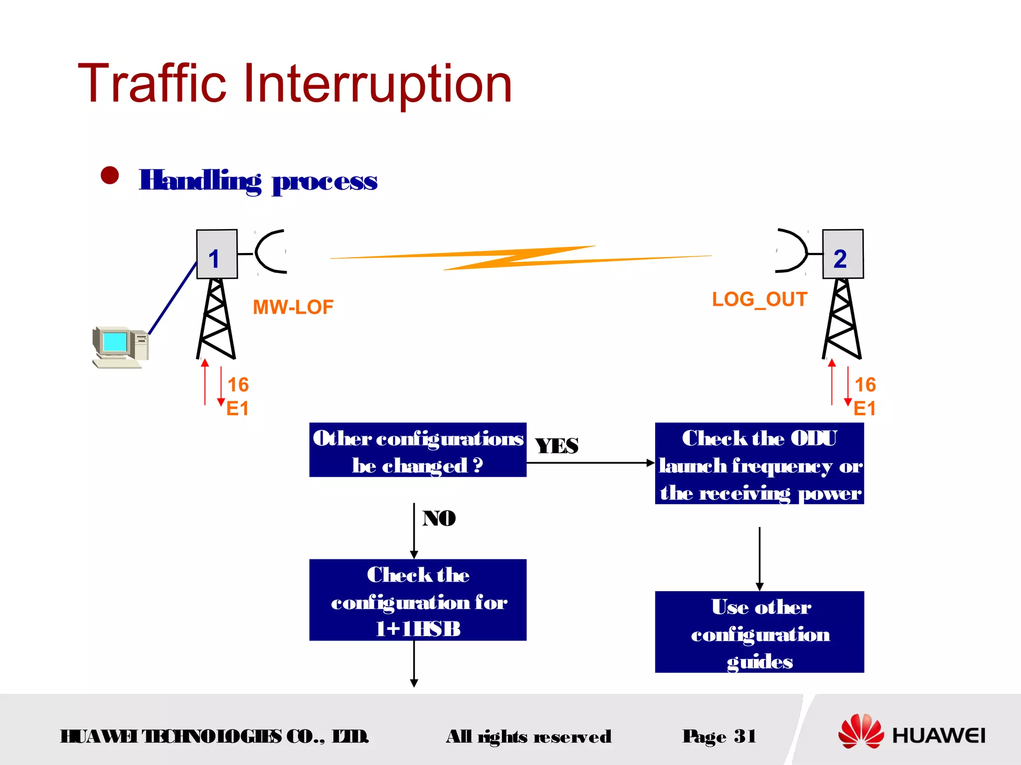 Traffic Interruption
 Handling process
1

2
LOG_OUT

MW-LOF

16
E1

16
E1

Other configurations YES
be changed ?
NO
Check the
configuration for
1+1HSB

H
UAW I T CH
E E NOL
OGIE CO., L D.
S
T

All rights reserved

Check the ODU
launch frequency or
the receiving power

Use other
configuration
guides
P
age 31

 