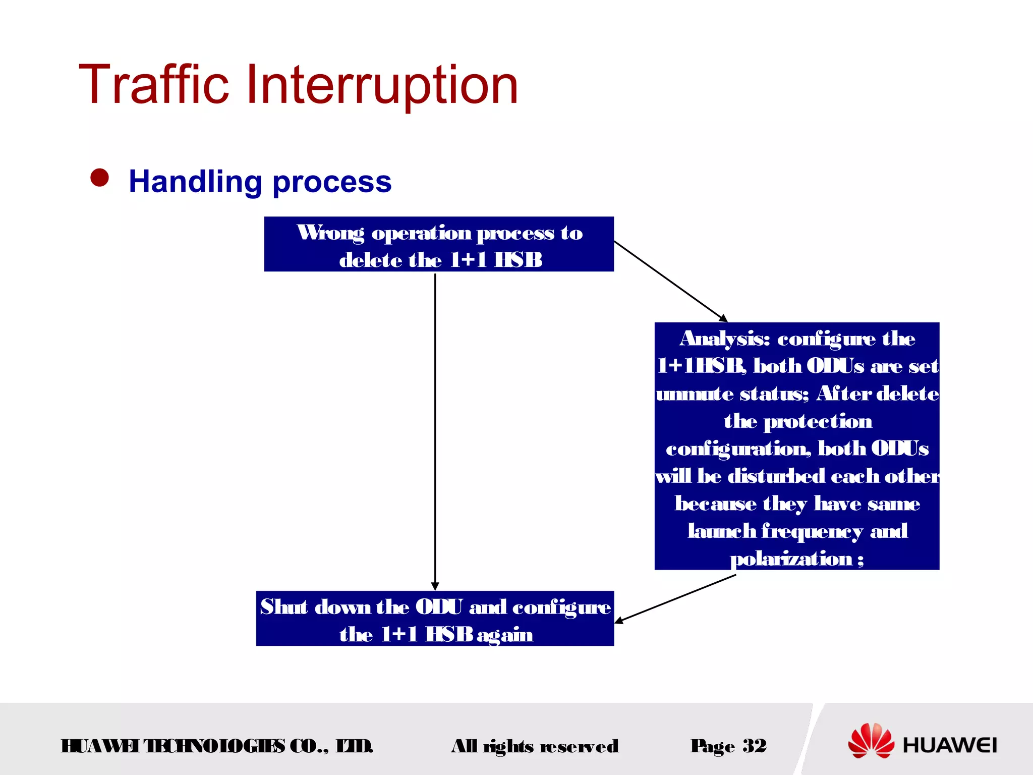 Traffic Interruption
 Handling process
W
rong operation process to
delete the 1+1 HSB
Analysis: configure the
1+1HSB, both ODUs are set
unmute status; After delete
the protection
configuration, both ODUs
will be disturbed each other
because they have same
launch frequency and
polarization ;
Shut down the ODU and configure
the 1+1 HSB again

H
UAW I T CH
E E NOL
OGIE CO., L D.
S
T

All rights reserved

P
age 32

 