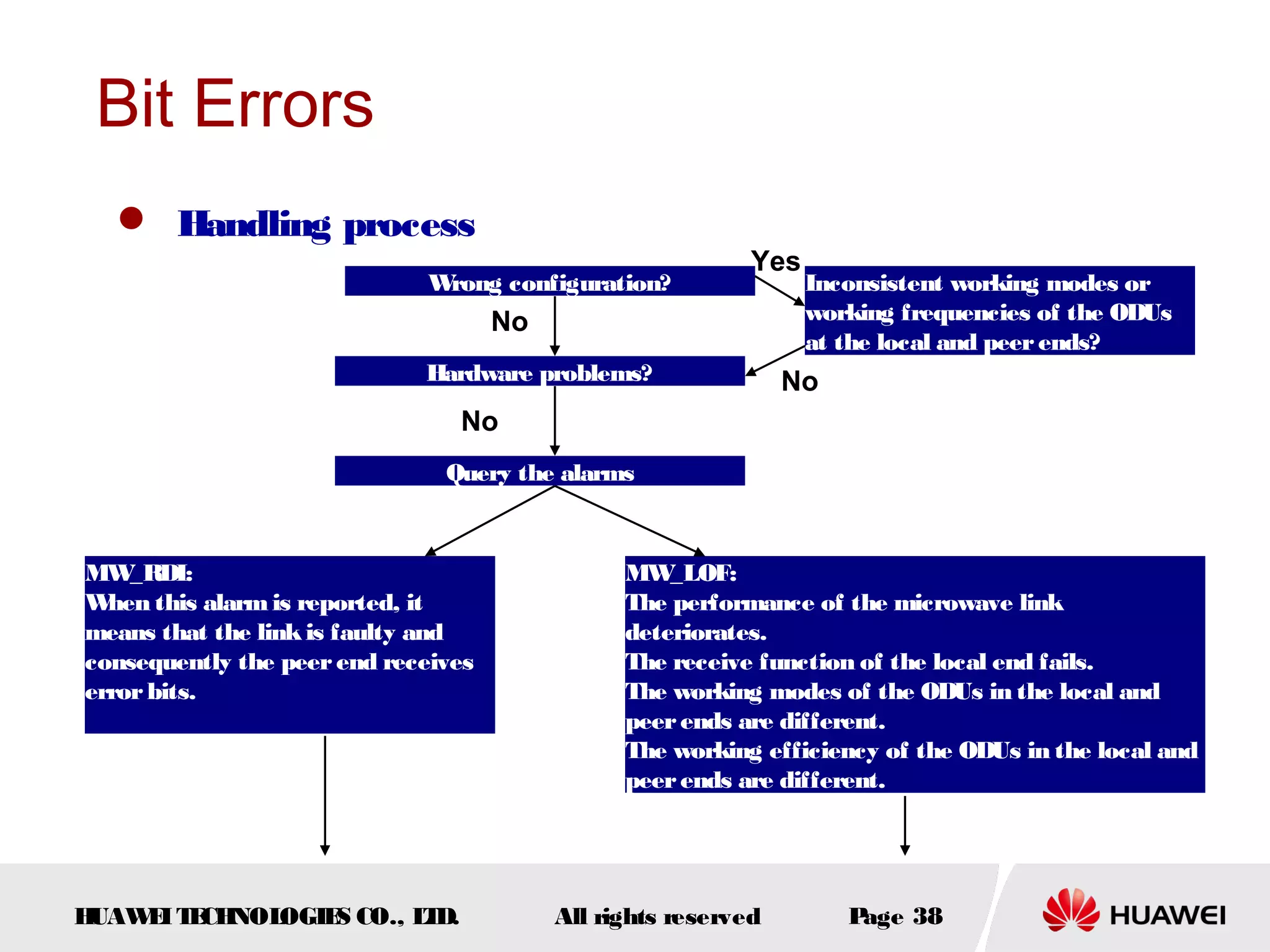 Bit Errors
 Handling process
W
rong configuration?

Yes

No
Hardware problems?

Inconsistent working modes or
working frequencies of the ODUs
at the local and peer ends?

No

No
Query the alarms

MW
_RDI:
W
hen this alarm is reported, it
means that the link is faulty and
consequently the peer end receives
error bits.

H
UAW I T CH
E E NOL
OGIE CO., L D.
S
T

MW
_LOF:
The performance of the microwave link
deteriorates.
The receive function of the local end fails.
The working modes of the ODUs in the local and
peer ends are different.
The working efficiency of the ODUs in the local and
peer ends are different. 

All rights reserved

P
age 38

 