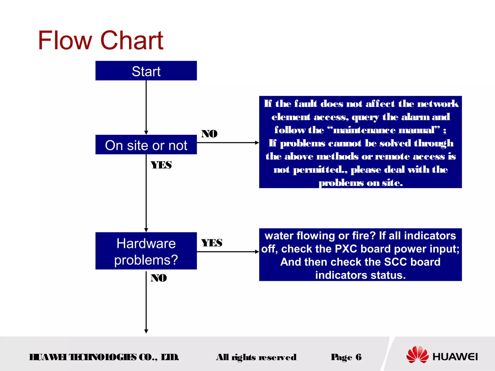 Flow Chart
Start

On site or not

NO

YES

Hardware
problems?
NO

H
UAW I T CH
E E NOL
OGIE CO., L D.
S
T

YES

If the fault does not affect the network
element access, query the alarm and
follow the “maintenance manual” ;
If problems cannot be solved through
the above methods or remote access is
not permitted., please deal with the
problems on site.

water flowing or fire? If all indicators
off, check the PXC board power input;
And then check the SCC board
indicators status.

All rights reserved

P
age 6

 
