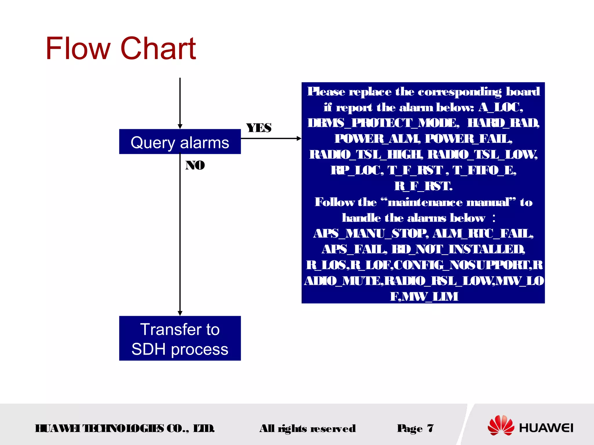 Flow Chart
Query alarms
NO

YES

Please replace the corresponding board
if report the alarm below: A_LOC,
DBMS_PROTECT_MODE, HARD_BAD,
POW
ER_ALM, POW
ER_FAIL,
RADIO_TSL_HIGH, RADIO_TSL_LOW
,
RP_LOC, T_F_RST , T_FIFO_E,
R_F_RST.
Follow the “maintenance manual” to
handle the alarms below ：
APS_MANU_STOP, ALM_RTC_FAIL,
APS_FAIL, BD_NOT_INSTALLED,
R_LOS,R
_LOF,CONFIG_NOSUPPORT,R
ADIO_MUTE,RADIO_RSL_LOW
,MW
_LO
F,MW
_LIM

Transfer to
SDH process

H
UAW I T CH
E E NOL
OGIE CO., L D.
S
T

All rights reserved

P
age 7

 