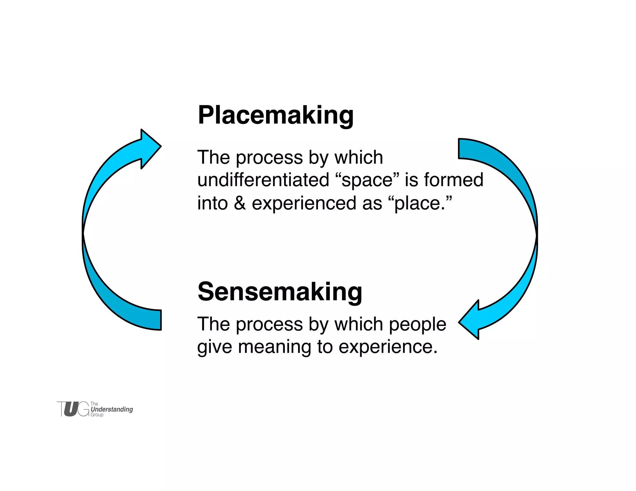 Placemaking	

The process by which
undifferentiated “space” is formed
into & experienced as “place.” !

Sensemaking	

The process by which people
give meaning to experience. !

 