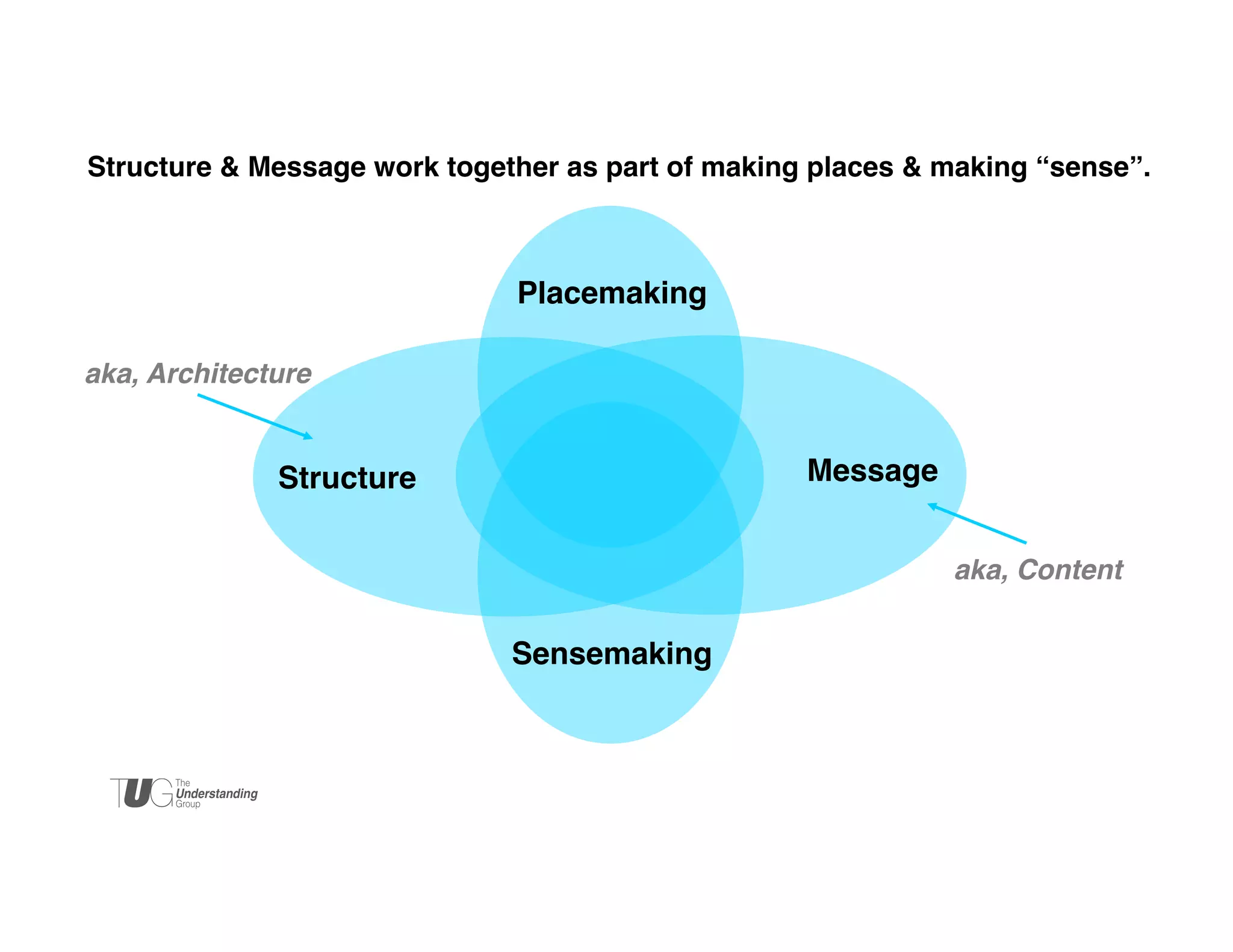 Structure & Message work together as part of making places & making “sense”. 	


Placemaking	

aka, Architecture	


Message	


Structure	


aka, Content!

Sensemaking	


 
